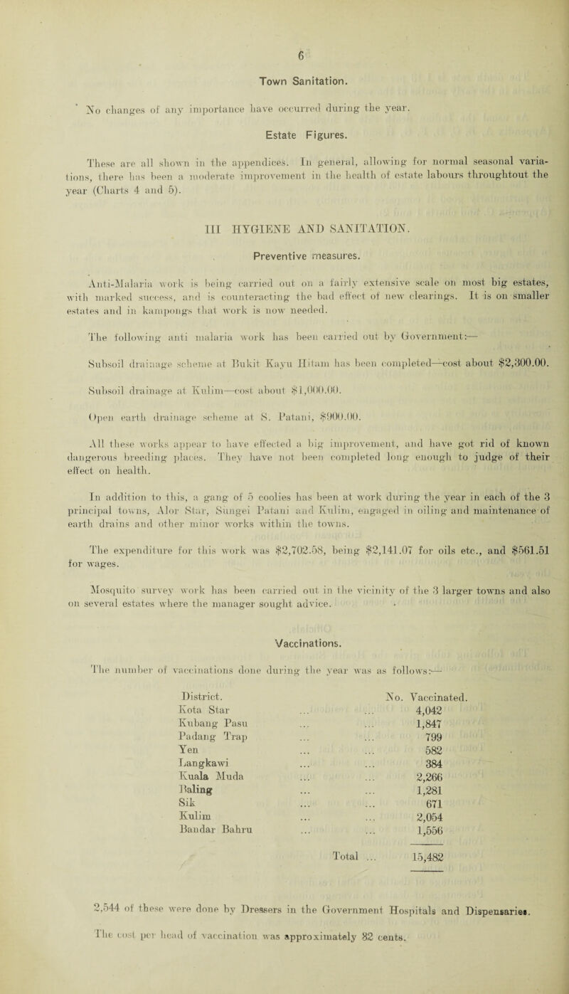 Town Sanitation. No changes of any importance have occurred during the year. Estate Figures. These are all shown in the appendices. In general, allowing for normal seasonal varia¬ tions, there has been a moderate improvement in the health of estate labours througlitout the year (Charts 4 and 5). Ill HYGIENE AND SANITATION. Preventive measures. Anti-Malaria work is being carried out on a fairly extensive scale on most big estates, with marked success, and is counteracting the bad effect of new clearings. It is on smaller estates and in kampongs that work is now needed. The following anti malaria work has been carried out by Government:— Subsoil drainage scheme at Bukit Kayu Hitam has been completed—cost about $2,300.00. Subsoil drainage at Kulim—cost about $1,000.00. Open earth drainage scheme at S. Patani, $900.00. All these works appear to have effected a big improvement, and have got rid of known dangerous breeding places. Thejr have not been completed long enough to judge of their effect on health. In addition to this, a gang of 5 coolies has been at work during the year in each of the 3 principal towns, Alor Star, Sungei Patani and Kulim, engaged in oiling and maintenance of earth drains and other minor works within the towns. The expenditure for this work was $2,702.58, being $2,141.07 for oils etc., and $561.51 for wages. Mosquito' survey work has been carried out in the vicinity of the 3 larger towns and also on several estates where the manager sought advice. Vaccinations. The number of vaccinations done during the year was as follows:-—- District. Kota Star Kubang Pasu Padang Trap Yen Langkawi Kuala Muda 1 lading Sik Kulim Bandar Bahru No. Vaccinated 4,042 1,847 799 582 384 2,266 1,281 671 2,054 1,556 Total ... 15,482 2,544 of these were done by Dressers in the Government Hospitals and Dispensaries. I he cost per head of vaccination was approximately 82 cents.