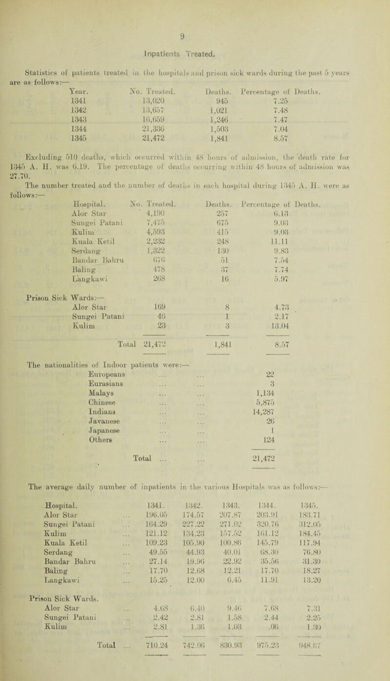 are as follows: Inpatients Treated. patients treated in the hospita' Is and prison sick wards during the past Year. No . Treated. Deaths Percentage of Deatlis. 1341 13,020 945 7.25 1342 13,657 1,021 7.48 1343 16,659 1,246 7.47 1344 21,336 1,503 7.04 1345 21,472 1,841 8.57 Excluding 510 deaths, which occurred within 48 hours of admission, the death rate for 1345 A. H. was G.19. The percentage of deaths occurring within 48 hours of admission was 27.70. The number treated and the number of deaths in each hospital during 1345 A. H. were as follows:— Hospital. No. Treated. Deaths. Percentage of Deaths. Alor Star ‘ 4,190 257 6.13 Sungei Patau i 7,475 675 9.03 Kulim 4,593 415 9.03 Kuala Ketil 2,232 248 11.11 Serdang 1,322 130 9.83 Bandar Bahru 676 51 7.54 Baling 478 37 7.74 Langkawi 268 16 5.97 Prison Sick Wards:— Alor Star 169 8 4.73 Sungei Patani 46 1 2.17 Kulim 23 3 13.04 Total 21,472 1,841 8.57 The nationalities of Indoor patients were •_ Europeans 22 Eurasians 3 Malays 1,134 Chinese 5,875 Indians 14,287 Javanese 26 Japanese . . . 1 Others ... 124 > Total ... ... 21,472 The average daily number of inpatients in the various Hospitals was as follows:— Hospital. 1341. 1342. 1343. 1344. 1345. Alor Star 196.05 174.57 207.87 203.91 183.71 Sungei Patani 164.29 227.22 27].02 320.76 312.05 Kulim 121.12 134.23 157.52 161.12 184.45 Kuala Ketil 109.23 105.90 100.86 145.79 117.94 Serdang 49.55 44.93 40.01 68.30 76.80 Bandar Bahru 27.14 19.96 22.92 35.56 31.39 Baling 17.70 12.68 12.21 17.70 18.27 Langkawi 15.25 12.00 6.45 11.91 13.20 Prison Sick Wards. Alor Star 4.68 6.40 9.46 7.68 7.31 Sungei Patani 2.42 2.81 1.58 2.44 2.25 Kulim 2.81 1.36 1.03 .06 1.30