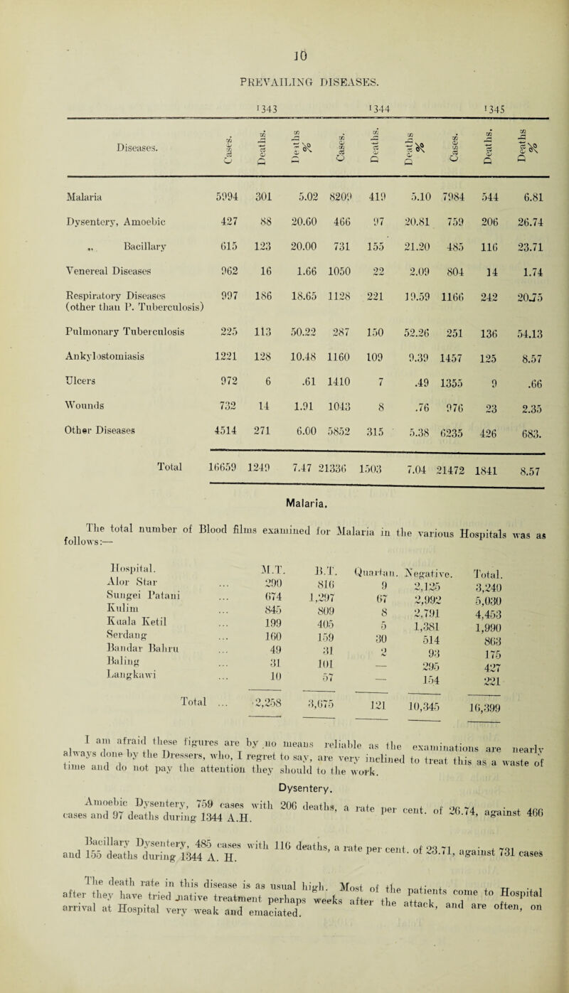 PREVAILING DISEASES. 1343 1344 1345 Diseases. ZTl O' xn c3 O Deaths. xn i*—i r—1 J* Cases. Deaths. xn Q x 0\ O' Q Cases. Deaths. Deaths 0/ ] /o Malaria 5994 301 5.02 8209 419 5.10 7984 544 6.81 Dysentery, Amoebic 427 88 20.60 466 97 20.81 759 206 26.74 „ Bacillary 615 123 20.00 731 155 21.20 485 116 23.71 Venereal Diseases 962 16 1.66 1050 22 2.09 804 14 1.74 Respiratory Diseases (other than P. Tuberculosis) 997 186 18.65 1128 221 19.59 1166 242 20J5 Pulmonary Tuberculosis 225 113 50.22 287 150 52.26 251 136 54,13 Ankylostomiasis 1221 128 10.48 1160 109 9.39 1457 125 8.57 Ulcers 972 6 .61 1410 7 .49 1355 9 .66 Wounds 732 14 1.91 1043 8 .76 976 23 2.35 Other Diseases 4514 271 6.00 5852 315 5.38 6235 426 683. Total 16659 1249 7.47 2 1336 1503 7.04 21472 1841 8.57 Malaria. The total number of Blood films examined for Malaria in the various follows:— Hospitals was as Hospital. m;t Alor Star 290 Sungei Patani 674 Kulim 845 Kuala Ketil 199 Serdang 160 Bandar Bahru 49 Baling 31 Langkawi 10 Total ... ■2,258 B.T. Quartan . Negative. Total. 816 9 2,125 3,240 1,297 67 2,992 5,030 809 8 2,791 4,453 405 5 1,38.1 1,990 159 30 514 863 31 2 93 175 101 — 295 427 57 — 154 221 3,675 121 10,345 16,399 I am afraid these figures are by no means reliable as the examinations are nearly always done by the Dressers, who, I regret to say, are very inclined to treat this as a waste of time and do not pay the attention they should to the work. Dysentery. Amoebic Dysentery, 759 cases with 200 deaths, a rate per cent of 5>fi 74 Q • , Arr cases and 97 deaths during 1344 A.H. ~ agamst 466 and Bacillary Dysentery, 485 cases with 110 deaths, a rate per cent, of 23 71 against 731 155 deaths during 1344 x\. H. ' <A» abamst <31 cases afe ty'haie'Wed matWe pZaps ’ arrival at Hospital very weak and emaciated ^ *”d ~ °ften< on