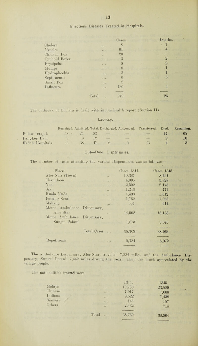 Infectious Diseases Treated in Hospitals. Cholera Cases. 8 Deaths. 7 Measles 61 4 Chicken Pox 20 -— Typhoid Fever 3 2 Erysipelas 8 2 Mumps 8 1 Hvdrophoebia 3 1 Septicaemia 6 5 Small Pox 2 — Influenza • t 130 4 Total .. 249 26 The outbreak of Cholera is dealt with in the health report (Section II). Leprosy. Remained. Admitted. Total. Discharged. Absconded. Transferred. Died. Remaining. Pulau Jerajak 58 24 82 — — 17 65 Pangkor Laut 9 3 12 — — 2 10 Kedah Hospitals 9 38 47 6 7 27 4 3 Out—Door Dispensaries. The number of cases attending the various Dispensaries was as follows:— Place. Cases 1344. Cases 1345. Alor Star (Town) 10,387 8,494 Cbangloon 4,035 3,828 Yen 2,502 2,173 Sik 1,246 771 Kuala Muda 1,498 1,512 Padang* Serai 1,762 1,963 Mahan g 504 414 Motor Ambulance Alor Star Dispensary, 14,962 13,133 Motor Ambulance Sungei Patani Dispensary, 1,873 6,676 Total Cases 38,769 38,964 Repetitions 5,734 8,072 The Ambulance Dispensary , Alor Star, travelled 7,224 miles, and the Ambulance Dis- pensary, Sungei Patani, 7,442 miles druing the year. They are much appreciated by the village people. The nationalities treated were. Malays 1344. 19,753 1345. 23,589 Chinese 7,917 7,066 Indians 8,522 7,438 Siamese 145 157 < M hers 2,432 714 38,964