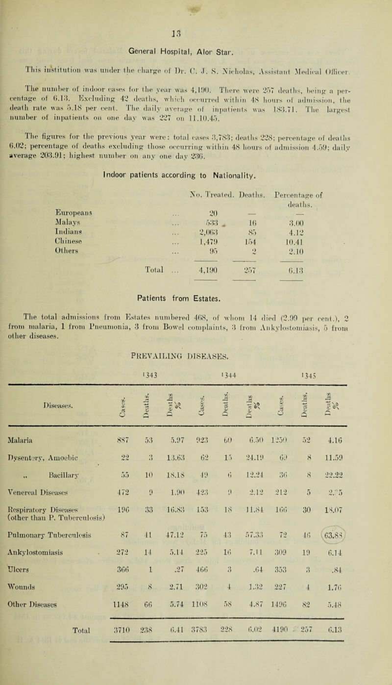 General Hospital, Alor Star. This institution was under the charge of Dr. C. J. S. Nicholas, Assistant Medical Officer. the number of indoor cases for the year was 4,190. There were 257 deaths, being a per¬ centage of 6.13. Excluding 42 deaths, which occurred within 48 hours of admission, the death rate was 5.18 per cent, lhe daily average of inpatients was 183.71. The largest number of inpatients on one day was 227 on 11.10.45. The figures for the previous year were: total cases 3,783; deaths 228; percentage of deaths 6.02; percentage of deaths excluding those occurring within 48 hours of admission 4.59; daily average 203.91; highest number on any one day 236. Indoor patients according to Nationality. No. Treated. Deaths. Percentage of deaths. Europeans 20 — — Malays 533 . 16 3.00 Indians 2,063 85 4.12 Chinese 1,479 154 10.41 Others 95 o 2.10 Total ... 4,190 257 6.13 Patients from Estates. The total admissions from Estates numbered 468, of whom 14 died (2.99 per cent.), 2 from malaria, 1 from Pneumonia, 3 from Bowel complaints, 3 from Ankylostomiasis, 5 from other diseases. PREVAILING DISEASES. 1343 1344 1345 Diseases. V rti o Deaths. Xfl A M xn Qj m O Deaths. Deaths j <3/  1 m » 6 Deaths. Xfl r*j 1'^ Malaria 887 53 5.97 923 60 6.50 1250 52 4.16 Dysentery, Amoebic 22 •) *') 13.63 62 15 24.19 69 8 11.59 ,, Bacillary 55 10 18.18 49 6 12.24 36 8 22.22 Venereal Diseases 472 9 1.90 423 9 2.12 212 5 2.35 Respiratory Diseases (other than P. Tuberculosis) 196 33 16.83 153 18 11.84 166 30 18.07 Pulmonary Tuberculosis 87 41 47.12 75 43 .> i .Of) 72 46 63.88 Ankylostomiasis 272 14 5.14 225 16 7.11 309 19 6.14 Ulcers 366 1 .27 466 3 .64 353 O o .84 Wounds 295 8 2.71 302 4 1.32 227 4 1.76 Other Diseases 1148 66 5.74 1108 58 4.87 1496 82 5.48