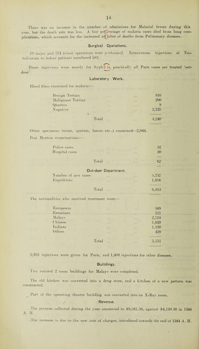 Tliere was an increase in the number of admissions for Malarial fevers during this year but the death rate was less. A fair percentage of malaria cases died from lung com¬ plications, which accounts for the increased ntfmber of deaths from Pulmonary diseases. Surgical Operations. I!) major and 374 minor operations were performed. Intravenous injections of Xeo- Salvarsan to indoor patients numbered 583. These injections were mostly for Syphil is, practically all Puru cases are treated ‘out¬ door' . Laboratory Work. 15lood films examined for malaria:— Penign Tertian 816 Malignant Tertian 290 Quartan 9 Negative 2,125 Total ... 3,240 Other specimens (urine, sputum, faeces etc.,) examined—-2,044. Post Mortem examinations:— Police cases ... ... 32 Hospital cases 30 Total ... 62 Out-door Department. Xumber of new cases 5,757 R epetitions 1,056 Total ... 6,813 The nationalities wlio receiv ed treatment were:—- Europeans 349 -Eu rasians ... ... 111 Malays ... ... 2,718 Chinese ... ... 1,039 Indians ... ... 1,120 Others ... 420 Total ... 5,757 2,953 injections were given for Puru, and 1,400 injections for other diseases. Buildings. Two isolated 2 room buildings for Malays were completed. The old kitchen was converted into a drug store, and a kitchen of a new pattern was constructed. Part of the operating theatre building was converted into an X-Ray room. Revenue. I lie revenue collected during the vear amounted to $9,347.50, against $4,149.30 in 1344 A. If. 1 lie increase is due to the new rate of charges, introduced towards the end of 1344 A. H.
