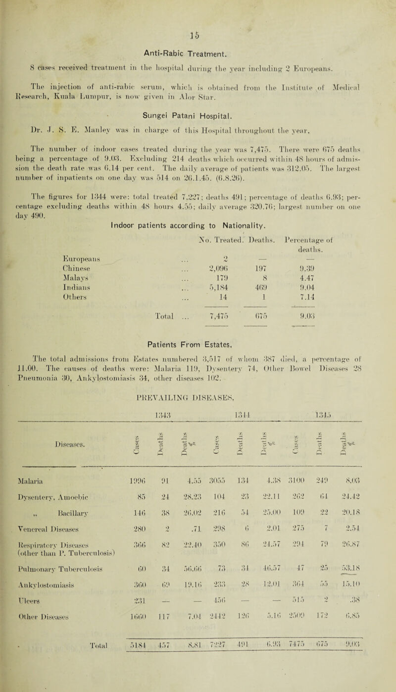 Anti-Rabic Treatment. 8 cases, received treatment in tlie hospital during the year including 2 Europeans. The injection of anti-rabie serum, which is obtained from the Institute vof Medical Research, Kuala Lumpur, is now given in Alor Star. Sungei Patani Hospital. Dr. J. S. E. Manley was in charge of this Hospital throughout-the year. The number of indoor cases treated during the year was 7,475. There were 675 deaths being a percentage of 9.03. Excluding 214 deaths which occurred within 48 hours of admis¬ sion the death rate was 6.14 per cent. The daily average of patients was 312.05. The largest number of inpatients on one day was 514 on 26.1.45. (6.8.26). The figures for 1344 were: total treated 7,227; deaths 491; percentage of deaths 6.93; per¬ centage excluding deaths within 48 hours 4.55; daily average 320.76; largest number on one day 490. Indoor patients according to Nationality. IN o. Treated. Deaths. Percenta ge of deaths. Europeans Chinese ... p 2,096 197 9.39 Malays 179 8 4.47 Indians 5,184 469 9.04 Others ... 14 1 7.14 Total ... 7,475 675 9.03 Patients From Estates. The total admissions from .Estates numbered : 3,517 of whom 387 < lied, a percentage of 11.00. The causes of deaths were: Malaria 119, Dysentery 71 i:, Othei • Bowel Diseases 28 Pneumonia 30, Ankylostomiasis 34, other diseases 102. PREVAILING DISEASES, 1343 1314 1345 Diseases. SI CD m -T-*' 25 X r'~H CD Deaths i X CD Si o Si 0^ Co CD Si ivi CD h—) X CD X X -4—' CD r^ . re . n CD pH Malaria 1096 91 4.55 3055 134 4.38 3100 249 8.03 Dysentery, Amoebic 85 24 28.23 104 23 22.11 262 64 24.42 ,, Bacillary 146 38 26.02 216 54 25.00 109 22 20.18 Venereal Diseases 280 o .71 298 6 2.01 275 7 2.54 Respiratory Diseases (other than P. Tuberculosis) 366 82 22.40 350 86 24.57 294 79 26.87 Pulmonary Tuberculosis 60 34 56.66 73 34 46.57 47 25 53.18 Ankylostomiasis 360 69 19.16 233 28 12.01 364 55 15.10 Ulcers 231 — — 456 — -—• 515 •) .38 Other Diseases 1660 117 7.04 2442 126. 5.16, 25< >9 172 6.85 6.93 7475 675 9.03