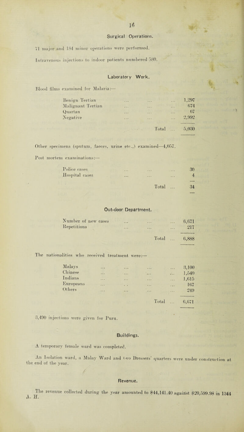 Surgical Operations. 71 major and 184 minor operations were performed. Intravenous injections to indoor patients numbered 08O. Laboratory Work. Blood films examined for Malaria:— Benign Tertian 1,297 Malignant Tertian 674 Quartan 67 A egative 2,992 Total ... 5,030 Other specimens (sputum, faeces, urine etc.,) examined—4,057. Post mortem examinations:— Police cases ... ... ... 30 Hospital cases ... ... ... 4 Total ... 34 Out-door Department. Humber of new cases ... ... ... 6,071 Repetitions ... ... ... 217 Total ... 6,888 1 he nationalities who received treatment were:— Malays ... ... ... ... 3,100 Chinese ... ... ... ... 1,540 Indians ... ... ... ... 1,615 Europeans ... . . ... ... J07 Others ... ... ... ... 249 Total ... 6,671 3,490 injections were given for Puru. Buildings. A temporary female ward was completed. An Isolation ward, a Malay Ward and two Dressers’ the end of the year. quarters were under construction at Revenue. 4 lie revenue collected during the year amounted to $44,141.40 against $20,599 98 in 1344 A. H.