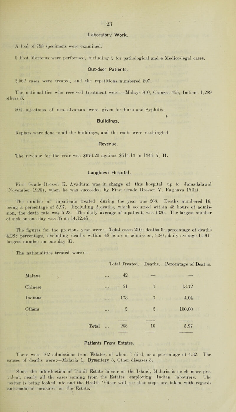 Laboratory Work. A toal of 798 specimens were examined. 6 Post Mortems were performed, including1 2 for pathological and 4 Medico-legal cases. Out-door Patients. 2,562 cases were treated, and the repetitions numbered 897. The nationalities who received treatment were:—Malays 810, Chinese 455, Indians 1,289 others 8. 504 injections of neo-salvarsan were given for Puru and Syphilis. « Buildings. Repiars were done to all the buildings, and the roofs were re-shingled. Revenue. The revenue for the year was $676.20 against $514.13 in 1844 A. H. Langkawi Hospital. First Grade Dresser K. Ayadurai was in charge of this hospital up to Jamadalawal ('November 1926), when he was succeeded by First Grade Dresser Y. Raghava Pillai. The number of inpatients treated during the year was 268. Deaths numbered 16, being a percentage of 5.97. Excluding 2 deaths, which occurred within 48 hours of admis¬ sion, the death rate was 5.22. The daily average of inpatients was 1320. The largest number of sick on one day was 35 on 14.12.45. The figures for the previous year were :—Total cases 210; deaths 9; percentage of deaths 4.28; percentage, excluding deaths within 48 hours of admission, 8.80; daily average 11.91; largest number on one day 31. The nationalities treated were:— Total Treated. Deaths. Percentage of Deal6 Malays 42 — — Chinese 51 hf 7 13.72 Indians 173 7 4.04 Others 2 2 100.00 Total ... 268 16 5.97 Patients From Estates. There were 162 admissions from Estates, of whom 7 died, or a percentage of 4.32. The causes of deaths were:—Malaria 1, Dysentery 3, Other diseases 3. Since the intorduction of Tamil Estate labour on the Island, Malaria is much more pie- valent, nearly all the cases coming from the Estates employing Indian labourers. The matter is being looked into and the Health ' ‘ffieer will see that steps are taken with regards anti-malarial measures on the^Estate.