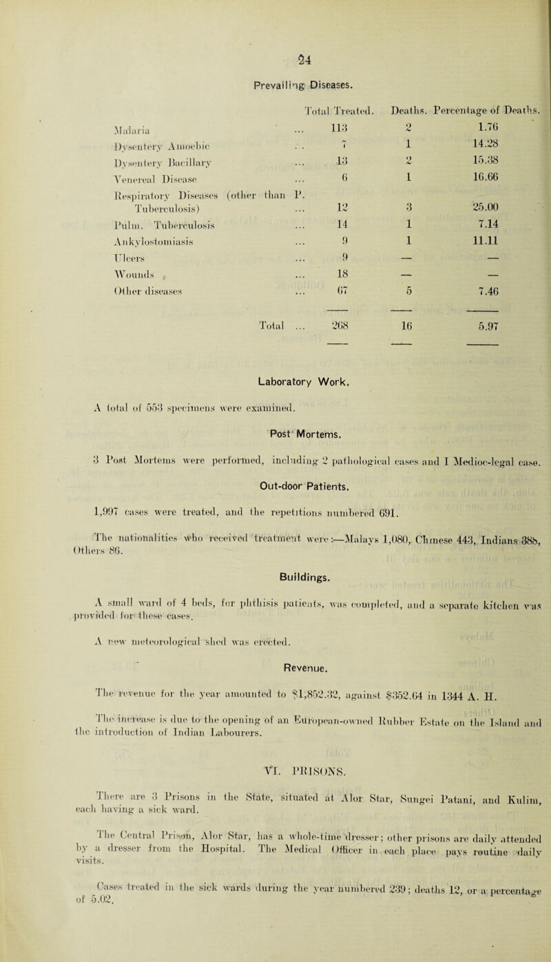 Prevailing Diseases. Total Treated. Deaths. Percentage of Deaths. Malaria 113 2 1.76 Dysentery Amoebic 7 1 14.28 Dysenl cry Bacillary 13 2 15.38 Venereal Disease 6 1 16.66 Respiratory Diseases (other than Tuberculosis) P. 12 3 25.00 Pul in. Tuberculosis 14 1 7.14 Ankylostomiasis 9 1 11.11 Ulcers 9 — —. Wounds 18 — — Other diseases 67 5 7.46 Total 268 16 5.97 Laboratory Work. A total of 553 specimens were examined. Post Mortems. 3 Post Mortems were performed, including 2 pathological cases and I Medioc-legal case. Out-door Patients. 1,997 eases were treated, and the repetitions numbered 691. The nationalities who received treatment were-—Malays 1,080, Chinese 443, Indians 388, Others 86. Buildings. A small ward of 4 beds, for phthisis patients, was completed, and a separate kitchen was provided for these cases. A new meteorological shed was erected. Revenue. The revenue for the year amounted to $1,852.32, against $352.64 in 1344 A. II. The increase is due to the opening of an European-owned Rubber Estate on the Island and the introduction of Indian Labourers. Vi. PRISONS. There are 3 Prisons in the State, situated at Alor Star, Sungei Patani, and Kulim, each having a sick ward. The Central Prison, Alor Star, has a whole-time dresser; other prisons are daily attended b\ a diessei fiom the Hospital. The Medical Officer in each place pavs routine daily visits. Cases treated in the sick wards during the year numbered 239; deaths 12, or a percentage of 5.02.