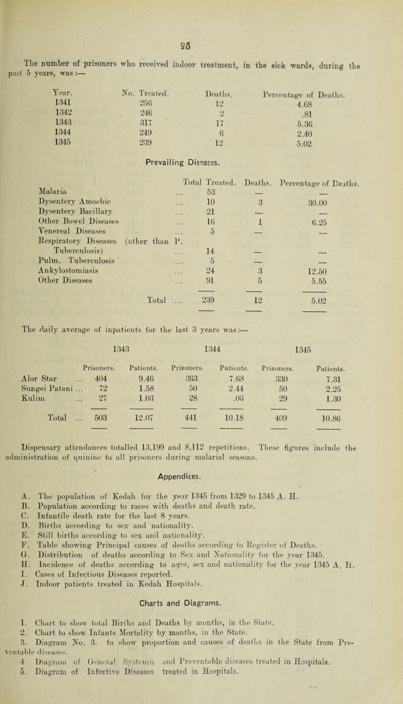 <26 The number of prisoners who received indoor treatment, in the sick wards, during the past 5 years, was:— Year. No. Treated. Deaths. Percentage of Deaths. 1341 256 12 4.68 1342 246 9 .81 1343 317 17 5.36 1344 249 6 2.40 1345 239 12 5.02 Prevailing Diseases. Total Treated. Deaths. Percentage of Deaths. Malaria ... 53 _ - Dysentery Amoebic • • • 10 3 30.00 Dysentery Bacillary 21 — _ Other Bowel Diseases 16 1 6.25 Venereal Diseases 5 _ _____ Respiratory Diseases Tuberculosis) (other than P. 14 Pulm. Tuberculosis 5 — - Ankylostomiasis 24 3 12.50 Other Diseases ... 91 5 5.55 Total ... 239 12 5.02 The daily average of inpatients for the last 3 years was:— 1343 1344 1345 Prisoners. Patients. Prisoners. Patients. Prisoners. Patients. Alor Star .. 404 9.46 363 7.68 330 7.31 Sungei Patani . 72 1.58 50 2.44 50 2.25 Kulini 27 1.03 28 .06 29 1.30 Total . .. 503 12.07 441 10.18 409 10.86 Dispensary attendances totalled 13,199 and 8,112 repetitions. These figures include administration of quinine to all prisoners during malarial seasons. Appendices. A. The population of Kedah for the year 1345 from 1329 to 1345 A. II. B. Population according to races with deaths and death rate. C. Infantile death rate for the last 8 years. D. Births according to sex and nationality. E. Still births according to sex and nationality. F. Table showing Principal causes of deaths according to Register of Deaths. G. Distribution of deaths according to Sex and Nationality for the year 1345. H. Incidence of deaths according to ages, sex and nationality for the year 1345 A. 11. I. Cases of Infectious Diseases reported. J. Indoor patients treated in Kedah Hospitals. Charts and Diagrams. 1. Chart to show total Births and Deaths by months, in the State. 2. Chart to show Infants Mortality by months, in the State. 3. Diagram No. 3. to show proportion and causes of deaths in the State from Pre¬ ventable diseases. 4. Diagram of General Systemic and Preventable diseases treated in Hospitals.