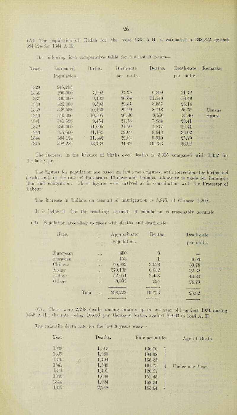 (A) The population of Kedah for the year 1345 A.II. is estimated at 398,222 against 384,124 for 1344 A.H. The following is. a comparative table for the last 10 years— Year. Estimated Births. Birth-rate Deaths. Death-rate Remarks. Population. per mille per mille. 1329 245,213 1336 290,000 7,902 27.25 6,299 21.72 1337 300,000 9,102 30.34 11,548 38.49 1338 325,000 9,593 29.51 8,557 26.14 1339 338,558 10,153 29.99 8,718 25.75 Census 1340 340,000 10,305 30.30 8,656 25.40 figure. 1341 341,596 9,454 27.73 7,834 23.41 1342 350,000 11,095 31.70 7,877 22.41 1343 375,500 11,152 29.69 8,648 23.02 1344 384,124 11,342 29.52 9,910 25.79 1345 398,222 13,738 34.49 10,723 26.92 The increase in the balance of births over deaths is 3,015 compared with 1,432 for the last year. The figures for population are based on last year’s figures, with corrections for births and deaths and, in the case of I htropeans, Chinese and Indians, allow a nee is made for immigra- tion and emigration. These figures were arrived at in consultation with the Protector of Labour. The increase in Indians on account of immigration is 8,875, of Chinese 1,200. It is believed that the resulting estimate of population is reasonably accurate. (33) 1 ’opillation according to races with deaths and death-rate. Race. Approximate Deaths. Death-rate Population. per mille. European 400 0 _ Eurasian 153 1 6.53 Chinese 65,882 2,028 30.78 Malay 270,138 6,032 99 Q9 Sv'i'C' . L)r%/ Indian 62,654 2,438 46.30 Others 8/995 224 24.79 Total ... 398,222 10,723 26.92 (C). There were 2,248 deaths among infants up to one year old against 1924 during 1345 A.II., the rate being 163.63 per thousand births, against 169.63 in 1344 A. II. The infantile death rate for the last 8 years was :•— Year. Deaths. Rate per mille. Age at Death. 1338 1,312 136.76 ' 1339 1,980 194.98 1340 1,704 165.35 1341 1,530 161.73 l Under one Year. 1342 1,401 126.27 1343 1,689 151.45 1344 1,924 169.24 ■ - 1345 2,248 163.64 J