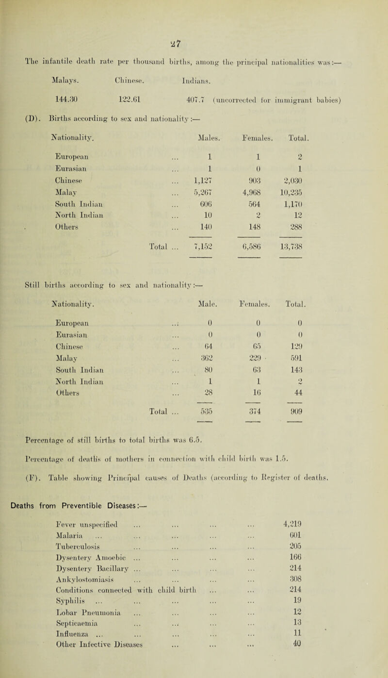 The infantile death rate per thousand births, among* the principal nationalities was:— Malays. Chinese. Indians. 144.30 122.61 407.7 (uncorrected for immigrant babies) (D). Births according* to sex and nationality:— Nationality. Males. Females. Total European 1 1 2 Eurasian 1 0 1 Chinese 1,127 903 2,030 Malay 5,267 4,968 10,235 South Indian 606 564 1,170 North Indian 10 2 12 Others 140 148 288 Total ... 7,152 6,586 13,738 Still births according to sex and nationality:— Nationality. Male. Females. Total European 0 0 0 Eurasian 0 0 0 Chinese 64 65 129 Malay 362 229 ■ 591 South Indian 80 63 143 North Indian 1 1 9 nJ Others 28 16 44 Total ... 535 374 909 Percentage of still births to total births was 6.5, Percentage of deatlis of mothers in connection with child birth was 1.5. (P). Table showing Principal causes of Deaths (according to Register of deaths Deaths from Preventible Diseases:— Fever unspecified ... ... ... ... 4,219 Malaria ... ... ... ... ... 601 Tuberculosis ... ... ... ... 205 Dysentery Amoebic ... ... ... ... 166 Dysentery Bacillary ... ... ... ... 214 Ankylostomiasis ... ... ... ... 308 Conditions connected with child birth ... ... 214 Syphilis ... ... ... ... ... 19 Lobar Pneumonia ... ... ... ••• 12 Septicaemia ... ..< ... ... 13 Influenza ... ... ... ... ... H Other Infective Diseases ... ... ... 40