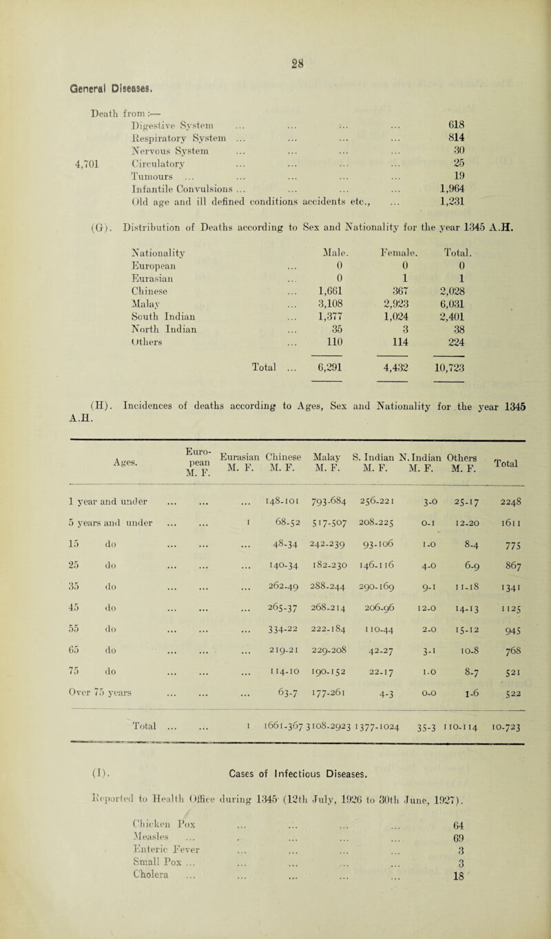 General Diseases. Death from :— Digestive System ... ... -... ... 618 Respiratory System ... ... ... ... 814 Nervous System ... ... ... ... 30 4,701 Circulatory ... ... ... ... 25 Tumours 19 Infantile Convulsions ... ... ... ... 1,964 Old age and ill defined conditions accidents etc., ... 1,231 (G). Distribution of Deaths according to Sex and Nationality for the year 1345 A.H. Nationality Male. Female. Total European 0 0 0 Eurasian 0 1 1 Chinese 1,661 367 2,028 Malay 3,108 2,923 6,031 South Indian 1,377 1,024 2,401 North Indian 35 3 38 Utliers 110 114 224 Total ... 6,291 4,432 10,723 (H). Incidences of deaths according to Ages, Sex and Nationality for the year 1345 A.H. Ages. Euro¬ pean M. F. Eurasian M. F. Chinese M. F. Malay M. F. S. Indian N. Indian M. F. M. F. Others M. F. Total 1 year and under ... . . . 148-101 793-684 256-221 3-0 25-17 2248 5 years and under ... i 68-52 517-507 208-225 O-I 12-20 1611 15 do ... ... 48-34 242-239 93-106 1-0 8-4 775 25 do ... ... 140-34 182.230 146-116 4-0 6-9 867 35 do ... ... 262-49 288-244 290-169 9-1 11 -18 1341 45 do ... ... 265-37 268-214 206-96 12-0 H-13 1125 55 do ... ... 334-22 222-184 110-44 2-0 15-12 945 65 do . 219-21 229-208 42-27 3-i 10-8 768 75 do ... 114-10 190-152 22.17 1-0 8-7 52i Over 75 years ... ... 63-7 177.261 4-3 0-0 1-6 522 Total i 1661 -367 3108-2923 1377-1024 35-3 I IO-I14 10-723 (I). Cases of Infectious Diseases. Reported to Health Office during 1345' (12th July, 1926 to 30th June, 1927). Chicken Pox ... ... ... ... 64 Measles ... . ... ... ... 09 Enteric Eever ... ... ... ... 3 Small Pox ... ... ... ... ... 3 Cholera ... ... ... ... ... 18