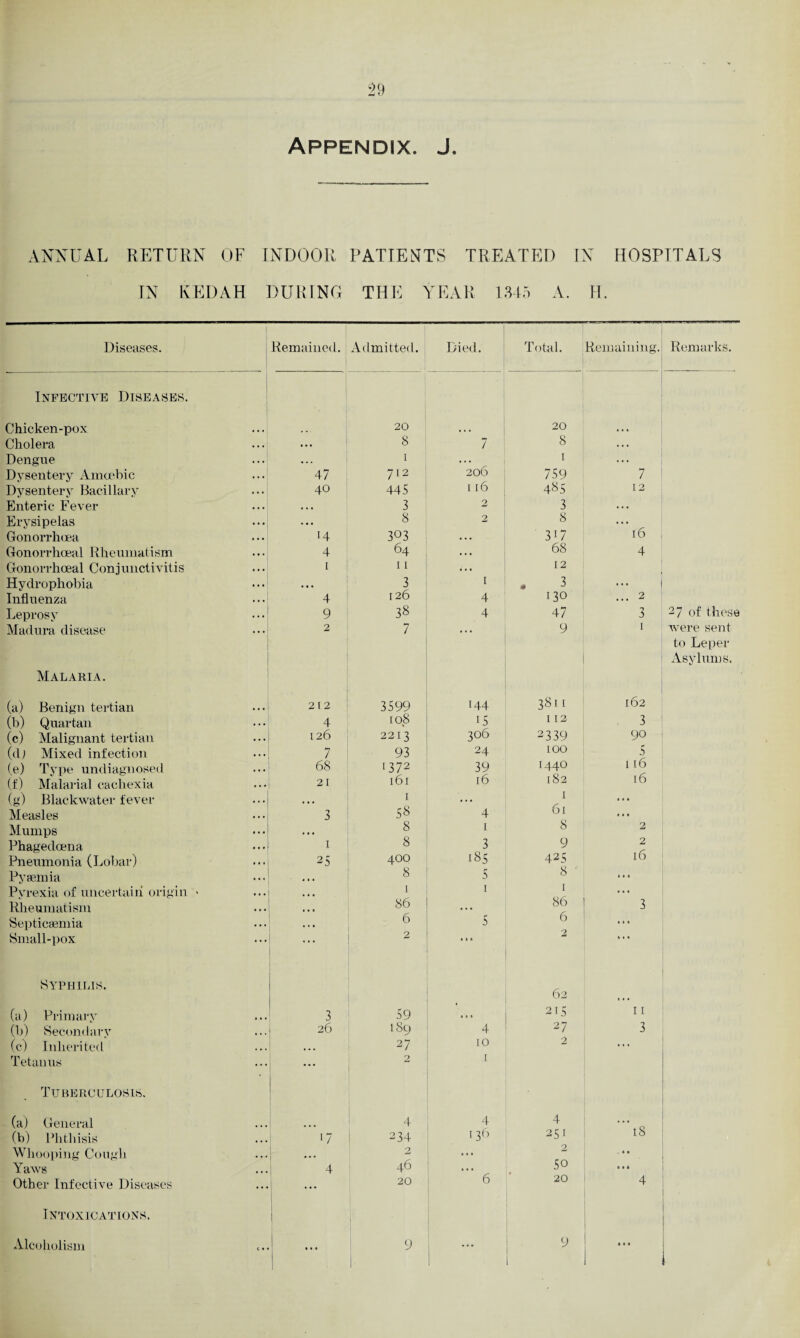 Appendix. J ANNUAL RETURN OF INDOOR PATIENTS TREATED IN HOSPITALS IN KEDAH DURING THE YEAR 1345 A. FI. Diseases. Remained. Admitted. Died. Total. Remaining. Remarks. Infective Diseases. Chicken-pox 20 • . . 20 • * • Cholera ... 8 7 8 . . . Dengue ... 1 ... 1 . . . Dysentery Amoebic 47 712 206 759 7 Dysentery Bacillary 40 445 116 485 12 Enteric Fever • • • 3 2 3 .. • Erysipelas • • • 8 2 8 ... Gonorrhoea 14 3°3 ... 3i7 16 Gonorrhoeal Rheumatism 4 64 •.. 68 4 Gonorrhoeal Conjunctivitis 1 11 .. • 12 Hydrophobia • • • 3 1 . 3 ... Influenza 4 126 4 130 ... 2 Leprosy 9 38 4 47 3 27 of these Madura disease * 2 7 9 1 were sent to Leper Asylums. Malaria. (a) Benign tertian 212 3599 144 3811 162 (b) Quartan 4 108 15 112 3 (c) Malignant tertian 126 2213 306 2 339 90 (dJ Mixed infection 7 93 24 LOO 5 (e) Type undiagnosed 68 i372 39 I44O L l6 l6 (f) Malarial cachexia 21 161 16 l82 (g) Blackwater fever ... 1 ... I • • • Measles 3 58 4 6l ... Mumps . •. 8 1 8 2 Phagedoena 1 8 3 9 2 l6 Pneumonia (Lobar) 25 400 1S5 425 Pyaemia 4 . . 8 5 8 ' l l 1 Pvrexia of uncertain origin > • * • 1 1 1 < 1 t Rheumatism Septicaemia ... 86 6 ’ 5 86 6 3 »t • Small-pox Syphilis. 2 »»• 62 111 (a) Primary 3 59 • *» 215 11 (b) Secondary 26 1S9 4 27 3 (c) Inherited Tetanus ... 27 2 10 1 2 Tuberculosis. (a) General 4 4 4 '18 (b) Phthisis 17 234 130 251 Whooping Cough •.. 2 ... . * • Yaws 4 46 6 50 «• 4 Other Infective Diseases ... 20 20 4 • Intoxications. Alcoholism • * « 9 1 I ■ 9 1 « 1 • •