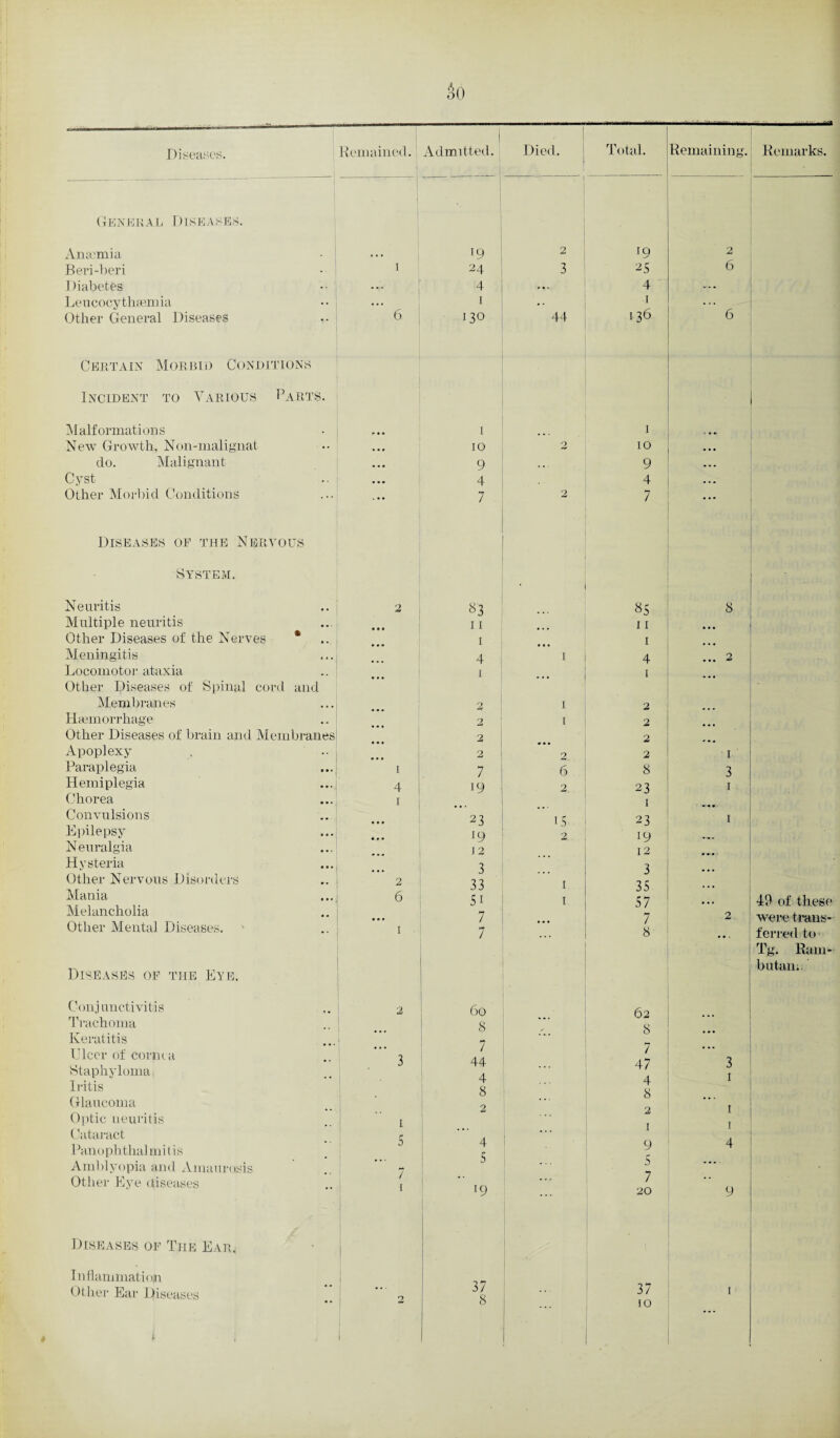 j General Diseases. Anaemia • • • 19 2 Beri-beri 1 24 3 Diabetes « — 4 Lencocythsemia ... 1 Other General Diseases 6 13° 44 Certain Morbid Conditions Incident to Various Barts. Malformations 1 New Growth, Non-malignat 10 2 do. Malignant 9 •». Cyst 4 Other Morbid Conditions ... 7 2 Diseases of the Nervous System. Neuritis 2 83 Multiple neuritis 11 Other Diseases of the Nerves * 1 Meningitis 4 1 Locomotor ataxia 1 Other Diseases of Spinal cord and Membranes 2 1 Haemorrhage 2 t Other Diseases of brain and Membranes 2 Apoplexy 2 2 Paraplegia 1 7 6 Hemiplegia 4 19 2 Chorea 1 Convulsions 23 15 Epilepsy l9 2 Neuralgia 12 Hysteria 3 Other Nervous Disorders 2 33 1 Mania 6 51 1 Melancholia 7 Other Mental Diseases. 1 7 1 Diseases of the Eye. Conjunctivitis 2 60 Trachoma 8 Keratitis Ulcer of conn a 3 / 44 Staphyloma, A Iritis 8 Glaucoma 2 Optic neuritis 1 (lataract 5 4 Panophthalmitis 5 Amblyopia and Amaurosis Other Eye diseases i 19 ... Diseases of Tiie Ear^ Inflammation Other Ear Diseases 2 37 8 mtiA l9 25 4 I 136 2 6 6 1 0 ! 9 4 7 »S 11 1 I 4 1 2 2 8 23 1 23 19 12 3 35 57 7 8 8 I 3 1 1 49 of these were trans¬ ferred to Tg. Rain** butan. 62 8 7 47 4 8 2 1 9 5 7 20 i 37