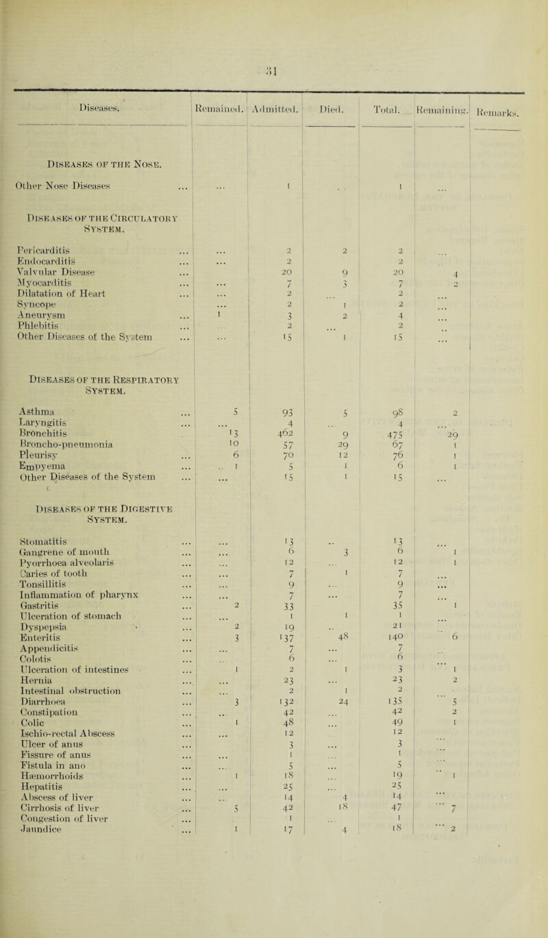 Diseases. Remained. Admitted. Died. Total. Remaining. Diseases op the Nose. 1 Other Nose Diseases 1 1 ... Diseases of the Circulatory System. Pericarditis 2 2 2 Endocarditis , . , 2 2 Valvular Disease ... 20 9 20 4 Myocarditis ... . . • 7 3 7 2 Dilatation of Heart ... ! • . • 2 2 Syncope ... 2 1 2 ... Aneurysm I 3 2 4 Phlebitis 2 2 Other Diseases of the System is 1 iS Diseases of the Respiratory System. Asthma 5 93 S 98 2 Laryngitis • • • 4 4 Bronchitis 13 462 9 47S 29 Broncho-pneiunonia 10 57 29 67 1 Pleurisy 6 70 12 76 1 Empyema .. 1 s 1 6 1 Other diseases of the System L IS 1 IS Diseases of the Digestive System. Stomatitis 13 13 Gangrene of mouth • • • 6 3 6 1 Pyorrhoea alveolaris 12 12 1 Caries of tooth • • • 7 1 7 Tonsillitis • • • 9 . - . 9 • • • Inflammation of pharynx 7 • . • 7 Gastritis 2 33 35 1 Ulceration of stomach . . . 1 1 1 ' Dyspepsia 2 19 ” 48 21 Enteritis 3 137 14° 6 Appendicitis • • • 7 ... 7 Colotis 6 ... 6 Ulceration of intestines 1 2 1 3 1 Hernia 23 • •. 23 2 Intestinal obstruction ... 2 1 2 ... ' Diarrhoea 3 132 24 135 s Constipation • • 42 • ... 42 2 Colic 1 48 49 1 Ischio-rectal Abscess • • • 12 12 Ulcer of anus 3 • • • 3 Fissure of anus 1 I Fistula in ano s S ... Haemorrhoids 1 18 19 1 Hepatitis • •» 25 25 Abscess of liver 14 4 14 Cirrhosis of liver 5 42 18 47 7 Congestion of liver 1 1 Jaundice ' ... 1 17 4 1 18 2