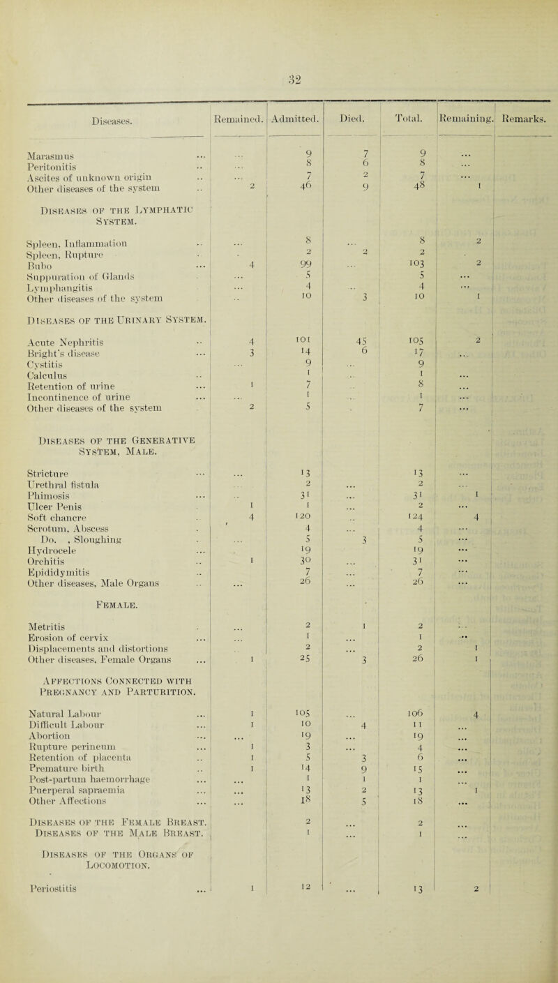 Marasmus 9 7 9 ... Peritonitis ... 8 0 8 Ascites of unknown origin 7 2 7 ... Other diseases of the system 2 46 ■ 9 48 1 Diseases of the Lymphatic System. Spleen, Inflammation 8 8 2 Spleen, Rupture 2 2 2 Bubo 4 99 103 O Suppuration of Glands . 3 S Lymphangitis ... f 4 ... 4 Other diseases of the system 10 3 10 1 Diseases of the Urinary System. Acute Nephritis 4 IOI 45 105 2 Bright’s disease 3 14 6 17 . - „ Cystitis 9 9 Calculus 1 1 ... Retention of urine i 7 8 . • • Incontinence of urine ... 1 1 : • Other diseases of the system 2 5 . 7 ... Diseases of the Generative System, Male. Stricture 13 13 . . . Urethral fistula 2 • • . 2 Phimosis 31 31 1 Ulcer Penis l 1 2 ... Soft chancre 4 120 124 4 Scrotum, Abscess 4 4 ... Do. , Sloughing . 5 3 5 ... Hydrocele !9 l9 Orchitis i 30 . . • 31 ... Epididymitis 7 7 ... Other diseases, Male Organs ... 26 ... 26 ... Female. ■ Metritis 2 1 2 Erosion of cervix 1 • • • 1 . • • Displacements and distortions 2 . . . 2 1 Other diseases. Female Organs I 25 3 26 1 Affections Connected with Pregnancy and Parturition. Natural Labour i 105 ... 106 4 Difficult Labour i 10 4 11 Abortion , !9 • • • l9 ... Rupture perineum i 3 • • • 4 ... Retention of placenta i 5 3 6 ... Premature birth i 14 9 15 ... Post-partum haemorrhage 1 1 1 Puerperal sapraemia 13 2 13 1 Other Affections 18 r* 5 18 ... Diseases of the Female Breast. 2 2 Diseases of the Male Breast. 1 ... 1 ... Diseases of the Organs of Locomotion. 12 ' ...