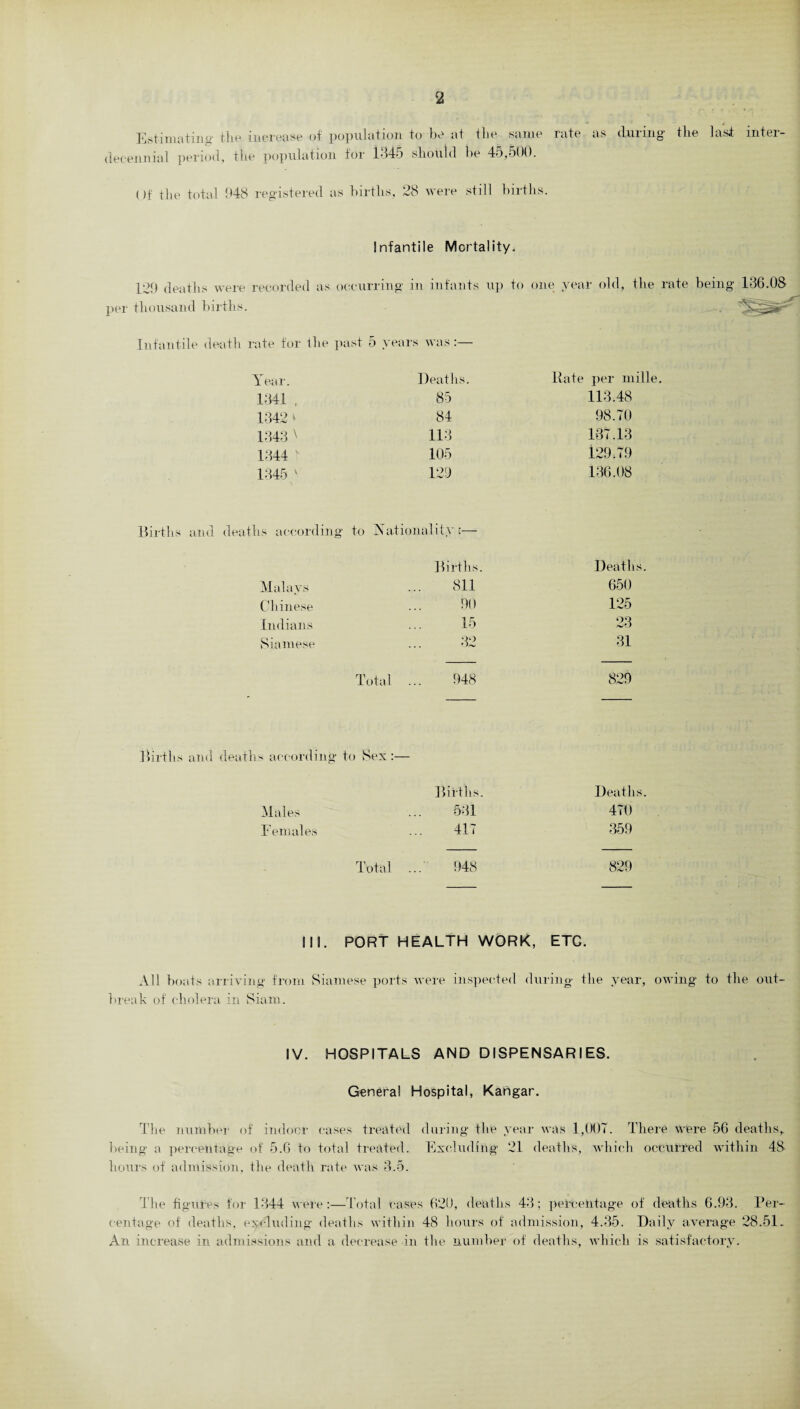 Estimating tlie increase of population to be at the same rate as during the last inter- decennial period, the population for 1345 should be 45,500. Of fhe total 948 registered as births, 28 were still births. Infantile Mortality. 129 deaths were recorded per thousand births. as occurring in infants up to one year old, the rate being 136.OS Infantile death rate for the past o years was :— Year. Deaths. Pate per mille. 1341 , 85 113.48 1342 * 84 98.70 1343 v 113 137.13 1344 K 105 129.79 1345 ' 129 136.08 Births and deaths according to JNationalitv Births. Death Malays 811 650 Chinese 90 125 Indians 15 23 Siamese 32 31 Total ... 948 829 s according to Sex :— Births. Death Males 581 470 F emales 417 359 Total ... 948 829 III. PORT HEALTH WORK, ETG. All boats arriving from Siamese ports were inspected during the year, owing to the out¬ break of cholera in Siam. IV. HOSPITALS AND DISPENSARIES. General Hospital, Kangar. The number of indoor cases treated during the year was 1,007. There were 56 deaths, being a percentage of 5.6 to total treated. Excluding 21 deaths, which occurred within 48 hours of admission, the death rate was 3.5. The figures for 1344 were:—Total cases 629, deaths 43; percentage of' deaths 6.93. Per¬ centage of deaths, excluding deaths within 48 hours of admission, 4.35. Daily average 28.51. An increase in admissions and a decrease in the number of deaths, which is satisfactory.