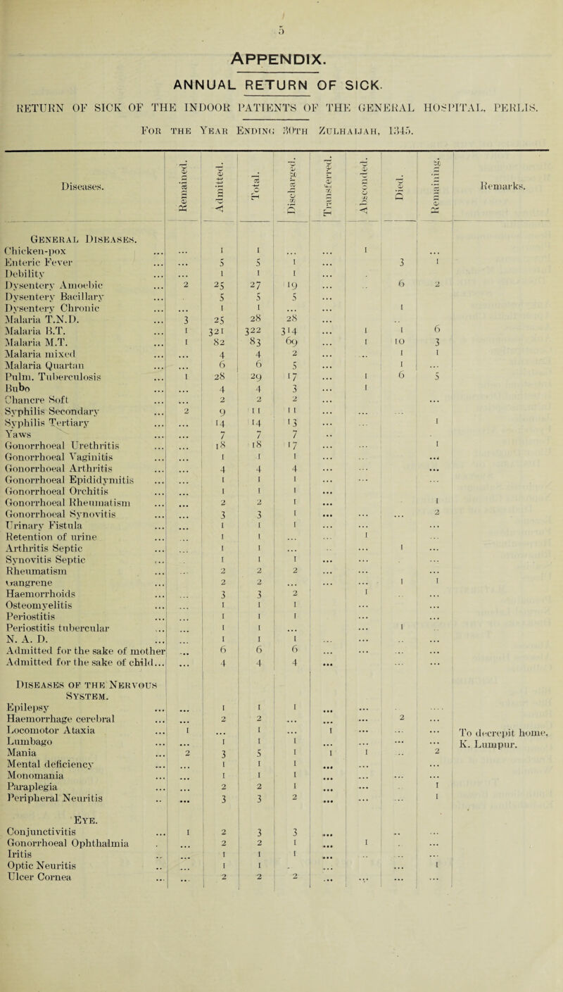 o APPENDIX. ANNUAL RETURN OF SICK. RETURN OF SICK OF THE INDOOR PATIENTS OF THE GENERAL HOSPITAL, PERLIS. For the Year Ending 80th Zulhaijah, 1345. Diseases. Remained. | Admitted. Total. Discharged. © rH rH CL Tfl <—1 • w Absconded. Died. th rH r-H s Remarks. General Diseased. Chicken-pox ... I 1 • . • 1 . . . Enteric Fever . . • 5 5 1 3 I Debility . . . i 1 1 Dysentery Amoebic 2 25 27 19 6 2 Dysentery Bacillary 5 5 5 Dysentery Chronic ... i 1 ... 1 Malaria T.N.D. 3 25 28 28 Malaria B.T. i 321 322 3i4 1 1 6 Malaria M.T. i 82 83 69 1 10 3 Malaria mixed • • • 4 4 2 . • . 1 1 Malaria Quartan • • . 6 6 5 1 . . . Pulm. Tuberculosis i 28 29 17 1 6 5 Bubo ... 4 4 3 1 Chancre Soft k • • 2 2 2 . . . Syphilis Secondary 2 9 11 11 . .. Syphilis Tertiary • * . 14 14 13 1 Yaws • • • 7 7 7 Gonorrhoeal Urethritis ... 18 18 17 1 Gonorrhoeal Vaginitis ... 1 p 1 a a a Gonorrhoeal Arthritis ... 4 4 4 a a a Gonorrhoeal Epididymitis • • • I 1 1 .... Gonorrhoeal Orchitis ... I 1 1 Gonorrhoeal Rheumatism ... 2 2 1 I Gonorrhoeal S3Tnovitis 3 3 1 • • • . . . 2 Urinary Fistula ... 1 1 1 . . . . . . Retention of urine 1 1 ... 1 Arthritis Septic 1 1 . . . 1 Synovitis Septic 1 1 1 ... Rheumatism 2 2 2 ... uangrene 2 2 . . . . . . 1 I Haemorrhoids 3 3 2 1 Osteomyelitis 1 1 1 Periostitis ... I 1 1 Periostitis tubercular 1 1 • * • 1 N. A. D. I 1 1 . . . Admitted for the sake of mother ... 6 6 6 ... Admitted for the sake of child... 4 4 4 • • • Diseases of the Nervous System. Epilepsy ... 1 1 1 • • • ... Haemorrhage cerebral 2 2 • • • ... ... 2 . . . Locomotor Ataxia I • • • 1 . . . I ... ... ... To decrepit home, Lumbago • • • 1 1 1 ... . . . .... ... K. Lumpur. Mania 2 3 5 1 1 1 2 Mental deficiency 1 1 1 a a « ... . . . Monomania 1 1 1 a a • • • • . . . Paraplegia 2 2 1 • • • .... I Peripheral Neuritis • • a 3 3 2 • •• ... I Eye. Conjunctivitis I 2 3 3 » a a M . ... Gonorrhoeal Ophthalmia 2 2 1 a a a 1 ... Iritis 1 1 1 • • a . . . Optic Neuritis 1 1 .. • • • • I Ulcer Cornea 2 -2 2 ...