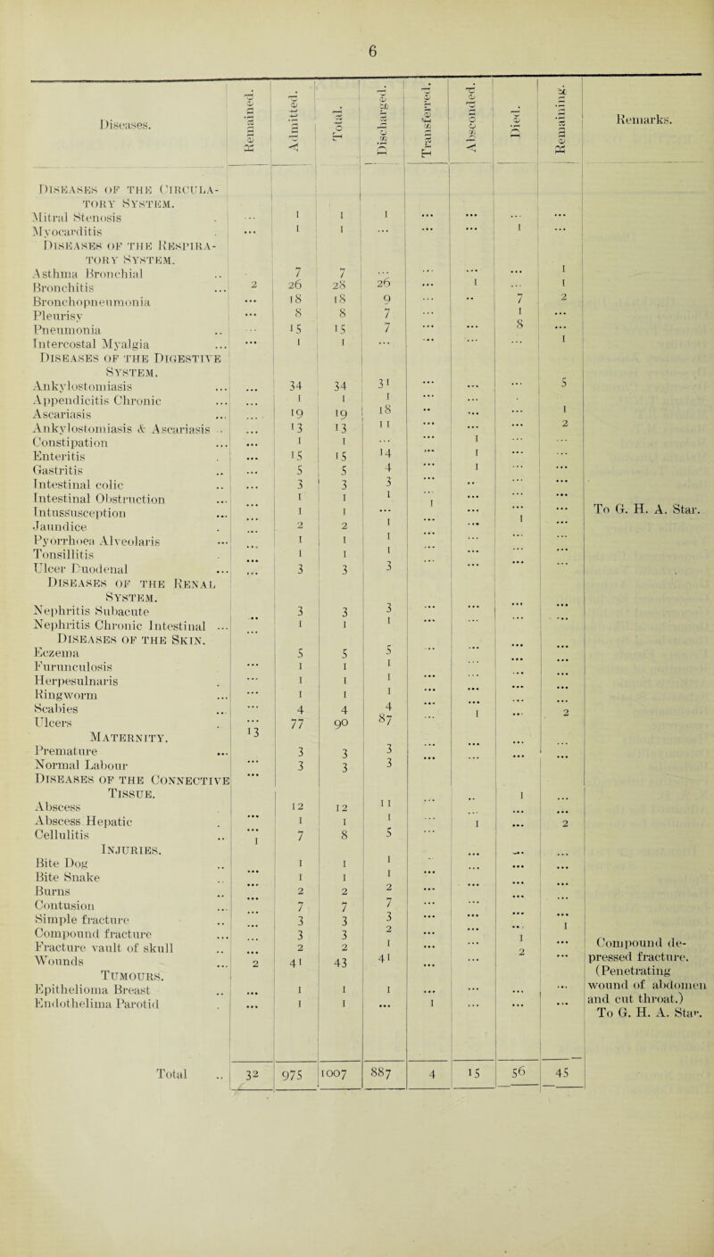 Diseases. nd Cu r* a, Ph Admitted. Total. 1 Discharged. Transferred. 1 1 ^ 1 o» 0 i Zfi £ rn i (V ! W Diseases of the Ciroula- ■ tory System. . Mitral Stenosis i 1 1 1 ... Myocarditis ... i 1 ... 1 ... Diseases of the Respira- tory System. Asthma Bronchial 7 7 ... ... I Bronchitis 2 26 28 26 1 I 1 Broncho pn e u m on ia • • • 18 18 9 •• 7 2 Pleurisy • • • 8 8 7 I ... Pneumonia 15 IS 7 ... 8 ... Intercostal Myalgia ... 1 1 ... ... I Diseases of the Digestiye System. Ankylostomiasis • • • 34 34 31 • • • ... ... s Appendicitis Chronic I 1 1 • • • ... • Ascariasis ... 19 19 18 * * % I Ankylostomiasis & Ascariasis • 13 13 11 * * * ... . • • 2 Constipation 1 1 I Enteritis IS IS 14 1 Gastritis . • . s 5 4 1 . . . Intestinal colic • * • 3 3 3 .. ... Intestinal Obstruction 1 1 1 T ... Intussusception 1 1 1 ... Jaundice 2 2 1 »»m ... Pyorrhoea Alveolaris 1 1 1 ... Tonsillitis 1 1 1 ... Ulcer Duodenal 3 3 3 ... Diseases of the Renal System. Nephritis Subacute 3 3 ... Nephritis Chronic Intestinal ••• 1 1 1 ... ... Diseases of the Skin. ... Eczema S 5 S . • • Furunculosis ... 1 1 1 Herpesulnaris ... 1 1 1 • • • Ringworm 1 1 1 Scabies 4 4 4 I 2 Ulcers 77 90 87 ‘ Maternity. !3 Premature 3 3 3 Normal Labour ■ • • 3 3 3 Diseases of the Connective • • • . 1 Tissue. 1 I 1 Abscess 12 12 I I Abscess Hepatic • • « 1 1 1 1 • • • 2 Cellulitis • • » 7 8 S Injuries. —• • Bite Dog 1 1 1 I • • • Bite Snake ... 1 1 1 Burns 2 2 2 ... Contusion 7 7 7 ... ... Simple fracture 3 3 3 .. • ... T Compound fracture 3 3 ... ... 1 Fracture vault of skull 2 2 I ••• ... 2 Wounds 2 4i 43 41 ... Tumours. Epithelioma Breast 1 1 1 ... ... ... Endothelima Parotid ••• 1 I 1 Total 32 -X- 975 1007 887 4 15 56 _ 45 Remarks. To G. H. A. Star. Compound de¬ pressed fracture. (Penetrating wound of abdomen and cut throat.) To G. H. A. Star.