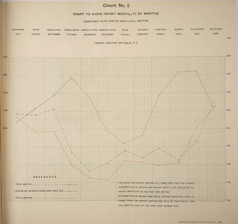 CHART TO SHOW INFANT MORTALITY BY MONTHS COMPARED WITH BIRTHS AND TOTAL DEATHS MOHARRAM SAFAR RABIAL’AWAL RABIAL'AKHIR JEMADIAL’AWAL JEMADIAL AKHIR REJAB SHA’ABAN RAMTHAN SHAWAL JULY AUGUST SEPTEMBER OCTOBER NOVEMBER DECEMBER JANUARY FEBRUARY MARCH APRIL INFANT DEATHS ON SCALE X 5- Z UL'KAIDAH MAY ZULHIJJAH JUNE 300 1400 280 1300 1200 1100 260 240 220 200 180 160 TOTAL BIRTHS.... I ] I I I I I I j i I I I I 1 I I l j 1 I I I [ I I { [1 {I I [ I | I I 4 4 [ I | DEATHS OF INFANTS UNDER ONE YEAR OLD-- TOTAL DEATHS...- THE SCALE FOR INFANT DEATHS IS 5 TIMES THAT FOR THE OTHERS INTERSECTION OF BIRTHS AND INFANT DEATH LINE INDICATES AN INFANT MORTALITY OF 200 PER 1,000 BIRTHS. INTERSECTION OF INFANT AND TOTAL DEATHS INDICATES THAT AT THESE TIMES THE INFANT DEATHS ARE 20% OF THE WHOLE FOR THE GREATER PART OF THE YEAR THEY EXCEED THIS 140 120