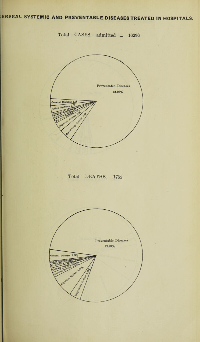 iENERAL SYSTEMIC AND PREVENTABLE DISEASES TREATED IN HOSPITALS. Total CASES, admitted — 1G296 Total DEATHS. 1753 f