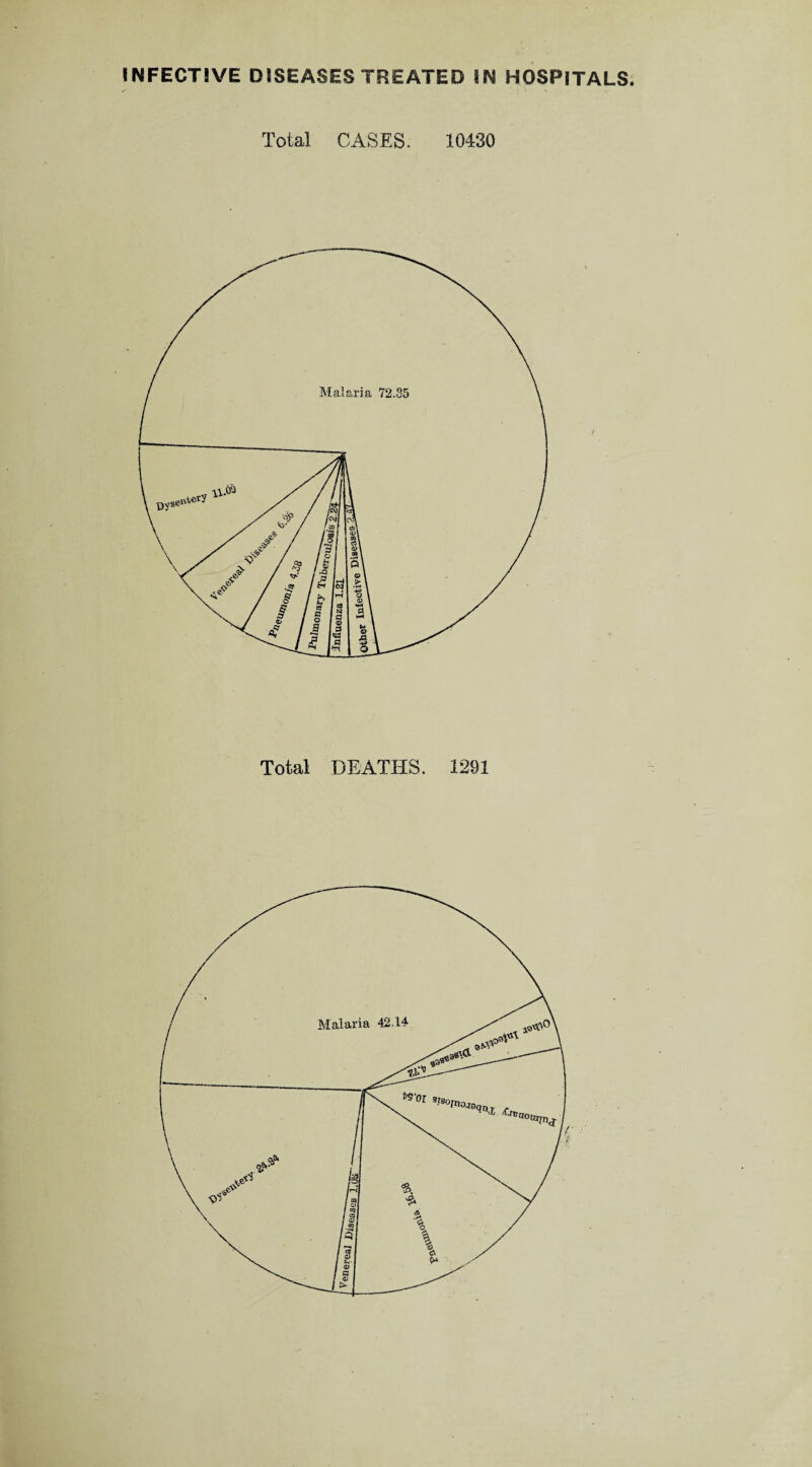 INFECTIVE DISEASES TREATED IN HOSPITALS. Total CASES. 10430 Total DEATHS. 1291