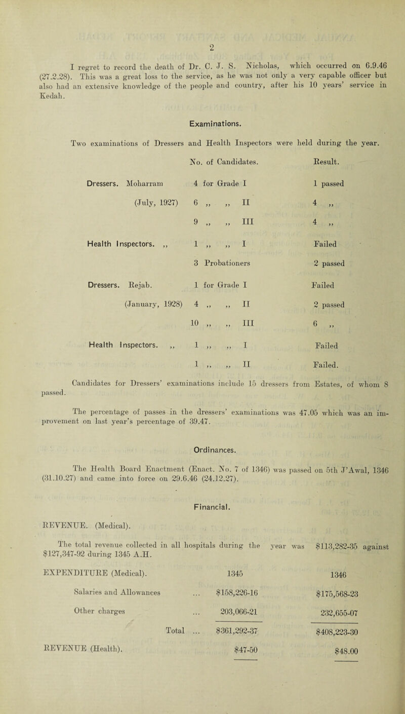 I regret to record the death of Dr. C. J. S. Nicholas, which occurred on 6.9.46 (27.2.28). This was a great loss to the service, as he was not only a very capable officer but also had an extensive knowledge of the people and country, after his 10 years’ service in Kedah. Examinations. Two examinations of Dressers and Health Inspectors were held during the year. No. of Candidates. Result. Dressers. Moharram 4 for Grade I 1 passed (July, 1927) 6 ) J 1—1 1—1 4 „ 9 >5 „ III 4 „ Health Inspectors. ,, 1 5 J „ I Failed 3 Probationers 2 passed Dressers. Rejab. 1 for Grade I Failed (January, 1928) 4 9} „ II 2 passed 10 ) ) „ III 6 „ Health Inspectors. ,, 1 ) ) „ I Failed 1 ) 9 „ II Failed. Candidates for Dressers’ examinations include 15 dressers from Estates, of whom 8 passed. The percentage of passes in the dressers’ examinations was 47.05 which was an im¬ provement on last year’s percentage of 39.47. Ordinances. The Health Board Enactment (Enact. No. 7 of 1346) was passed on 5th J’Awal, 1346 (31.10.27) and came into force on 29.6.46 (24.12.27). Financial. REVENUE. (Medical). The total revenue collected in all hospitals during the year was $113,282-35 against $127,347-92 during 1345 A.H. EXPENDITURE (Medical). Salaries and Allowances Other charges Total 1345 $158,226-16 203,066-21 $361,292-37 1346 $175,568-23 232,655-07 $408,223-30 REVENUE (Health). $47-50 $48.00