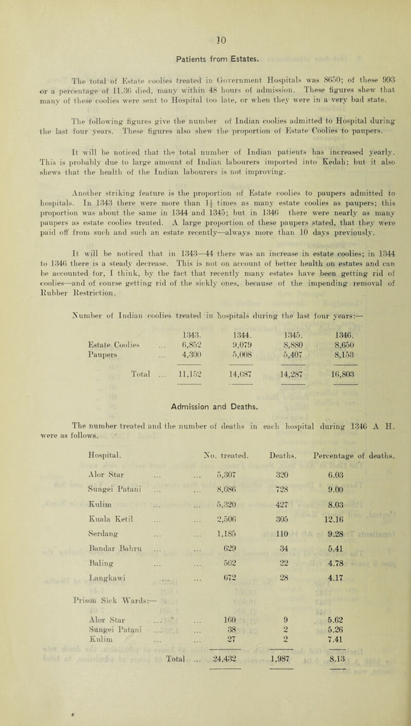 !0 Patients from Estates. The total of Estate coolies treated in Government Hospitals was 8650; of these 993 nr a percentage of 11.36 died, many within 48 hours of admission. Tliese figures shew that many of these coolies were sent to Hospital too late, or when they were in a very bad state. The following figures give the number of Indian coolies admitted to Hospital during the last four years. These figures also shew the proportion of Estate Coolies to paupers. It will be noticed that the total number of Indian patients has increased yearly. This is probably due to large amount of Indian labourers imported into Kedah; but it also shews that the health of the Indian labourers is not improving. Another striking feature is the proportion of Estate coolies to paupers admitted to hospitals. In 1343 there were more than 1-| times as many estate coolies as paupers; this proportion was about the same in 1344 and 1345; but in 1346 there were nearly as many paupers as estate coolies treated. A large proportion of these paupers stated, that they were paid off from such and such an estate recently-—always more than 10 days previously. It will be noticed that in 1343—44 there was an increase in estate coolies; in 1344 to 1346 there is a steady decrease. This is not on account of better health on estates and can be accounted for, I think, by the fact that recently many estates have been getting rid of coolies—and of course getting rid of the sickly ones, because of the impending removal of Rubber Restriction. Humber of Indian coolies treated in hospitals during the last four years:— 1343. 1344. 1345. 1346. Estate Coolies 6,852 9,079 8,880 8,650 Paupers 4,300 5,008 5,407 8,153 Total ... 11,152 14,087 14,287 16,803 Admission and Deaths. The number treated and the number of deaths in each hospital during 1346 A H. follows. Hospital. K o. treated. Deaths. Percentage of deaths. Alor Star 5,307 320 6.03 Sungei Patani ... 8,086 728 9.00 Kulim 5,320 427 8.03 Kuala Ivetil 2,506 305 12.16 Serdang 1,185 110 9.28 Bandar Bahru ... 629 34 5.41 Baling ... 502 22 4.78 Langkawi ... 672 28 4.17 Prison Sick Wards :— Alor Star \ , 160 9 5.62 Sungei Patani 38 o hJ 5.26 Kulim 27 o 7.41 Total ... 24,432 1,987 8.13 »