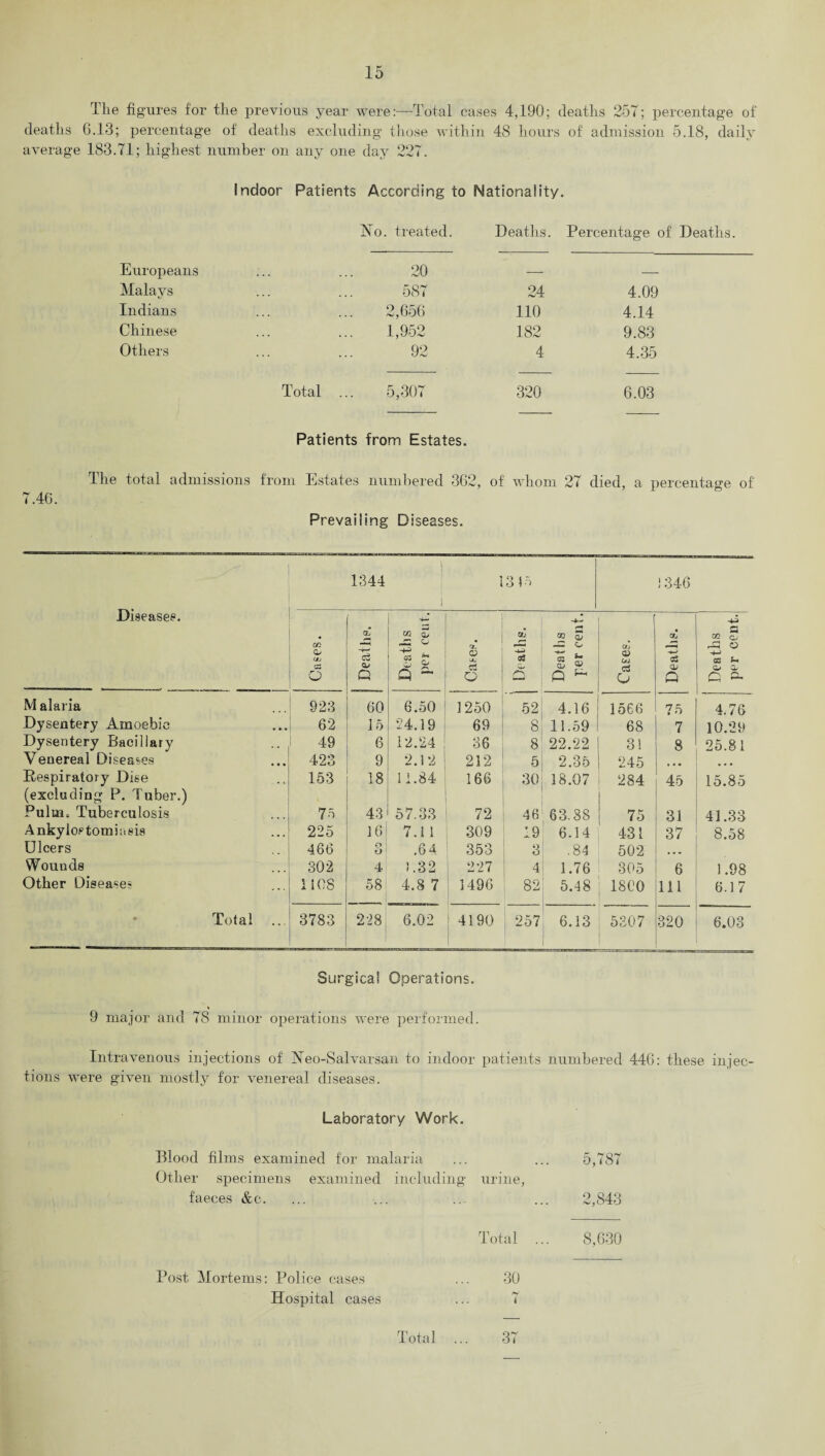 The figures for the previous year were:—Total cases 4,190; deaths 257; percentage of deaths 6.13; percentage of deaths excluding those within 48 hours of admission 5.18, daily average 183.71; highest number on any one day 227. Indoor Patients According to Nationality. Ho. treated. Deaths. Percentage of Deaths. Europeans 20 — — Malays 587 24 4.09 Indians 2,656 110 4.14 Chinese 1,952 182 9.83 Others 92 4 4.35 Total ... 5,307 320 6.03 Patients from Estates. 7.46. The total admissions from Estates numbered 362, of whom 27 died, a percentage of Prevailing Diseases. Diseases. 1344 i 1 315 1346 Cases. Deaths. Deaths per cent. £ X a O Deaths. Deaths per cent. <Jj (jj o ■S([P?0Q _ Deaths per cent. M alaria 923 60 6.50 1250 52 4.16 1566 75 4.76 Dysentery Amoebic 62 15 24.19 69 8 11.59 68 7 10.29 Dysentery Bacillary 49 6 12.24 86 8 22.22 31 8 25.81 Venereal Diseases 423 9 2.12 212 5 2.35 ‘245 • • • • • • Respiratory Dise 153 18 11.84 166 30 18.07 284 45 15.85 (excluding P. Tuber.) Pulun Tuberculosis 75 43 57.33 72 46 63.88 75 31 41.33 Ankylostomiasis 225 16 7.11 309 19 6.14 431 37 8.58 Ulcers 466 o O .64 353 3 .84 502 ... Wounds 302 4 J .32 227 4 1.76 305 6 1.98 Other Disease: 1108 58 4.8 7 1496 82 5.48 1800 111 6.17 Total 3783 228 6.02 4190 257 6.13 5307 320 6.03 Surgical Operations. 9 major and 78 minor operations were performed. Intravenous injections of Neo-Sal varsan to indoor patients numbered 446: these injec¬ tions were given mostly for venereal diseases. Laboratory Work. Blood films examined for malaria ... ... 5,787 Other specimens examined including urine, faeces &c. ... ... ... ... 2,843 Total ... 8,630 Post Mortems: Police cases ... 30 Hospital cases ... 7