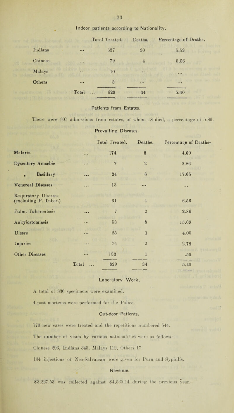 Indoor patients according to Nationality. Total Treated. Deaths. Percentage of Deaths. Indians ••• 537 30 5.59 Chinese 79 4 5.06 Malays •* 10 • ■ • ... Others 3 • • • • • • Total ... 629 34 5.40 Patients from Estates. There were 307 admissions from estates, of whom 18 died, a percentage of 5.86 Prevailing Diseases. Total Treated. Deaths. Percentage of Deaths- Malaria 174 8 4.60 Dysentery Amoebic 7 2 2.86 ,, Bacillary 34 6 17.65 Venereal Diseases 13 • • • ... Respiratory Diseases (excluding P. Tuber.) 61 4 6.56 Palm. Tuberculosis 7 2 2.86 Ankylostomiasis 53 8 15.09 Ulcers 25 1 4.00 Injuries 72 2 2.78 Other Diseases ) 183 1 .55 Total ... 629 34 5.40 Laboratory Work. A total of 836 specimens were examined. 4 post mortems were performed for the Police. Out-door Patients. 770 new cases were treated and the repetitions numbered 544. The number of visits by various nationalities were as follows:— Chinese 296, Indians 345, Malays 112, Others 17. 134 injections of Aeo-Salvarsan were given for Puru and Syphilis. Revenue. •$3,227.53 was collected against $4,535.14 during the previous year.