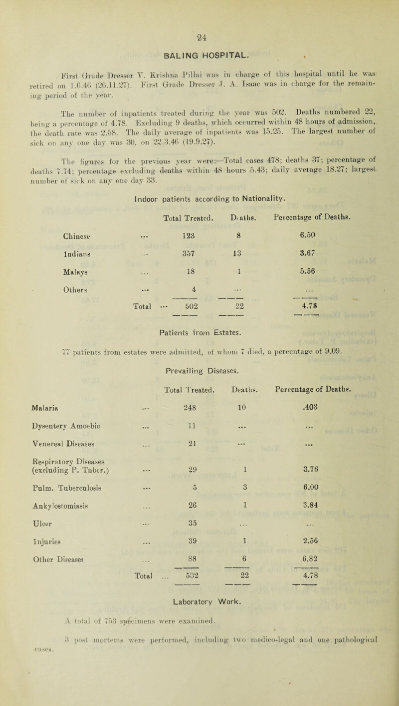 BALING HOSPITAL. First Grade Dresser V. Krishna Pillai was in charge of this hospital until he was retired on 1.G.46 (26.11.27). First Grade Dresser I. A. Isaac was in charge for the remain¬ ing period of the year. The number of inpatients treated during the year was 502. Deaths numbered 22, being a percentage of 4.78. Excluding 9 deaths, which occurred within 48 hours of admission, the death rate was 2.58. The daily average of inpatients was 15.25. The largest number of sick on any one day was 30, on 22.3.46 (19.9.27). The figures for the previous year were:—Total cases 478; deaths 37; percentage of deaths 7.74; percentage excluding deaths within 48 hours 5.43; daily average 18.27; largest number of sick on any one day 33. Indoor patients according to Nationality. Total Treated. Deaths. Percentage of Deaths. Chinese • • • 123 8 6.50 Indians ... 357 13 3.67 Malays 18 1 5.56 Others # •» # 4 ... Total 502 22 4.78 Patients from Estates. 77 patients from estates were admitted, of whom 7 died, a percentage of 9.09. Prevailing Diseases. Total Treated. Deaths. Percentage of Deaths. Malaria ... 248 10 .403 Dysentery Amoebic • • • 11 • » • ... Venereal Diseases ... 21 • • * ... JRespiratory Diseases (excluding P. Tnbcr.) 29 1 3.76 Pulm. Tuberculosis • • • 5 3 6.00 Ankylostomiasis ... 26 1 3.84 Ulcer ... 35 ... ... Injuries *■* 39 1 2.56 Other Diseases 88 6 6.82 Total 502 22 4.78 Laboratory Work. A total of 753 specimens were examined. 3 post mortems were performed, including two medico-legal and one pathological cases.