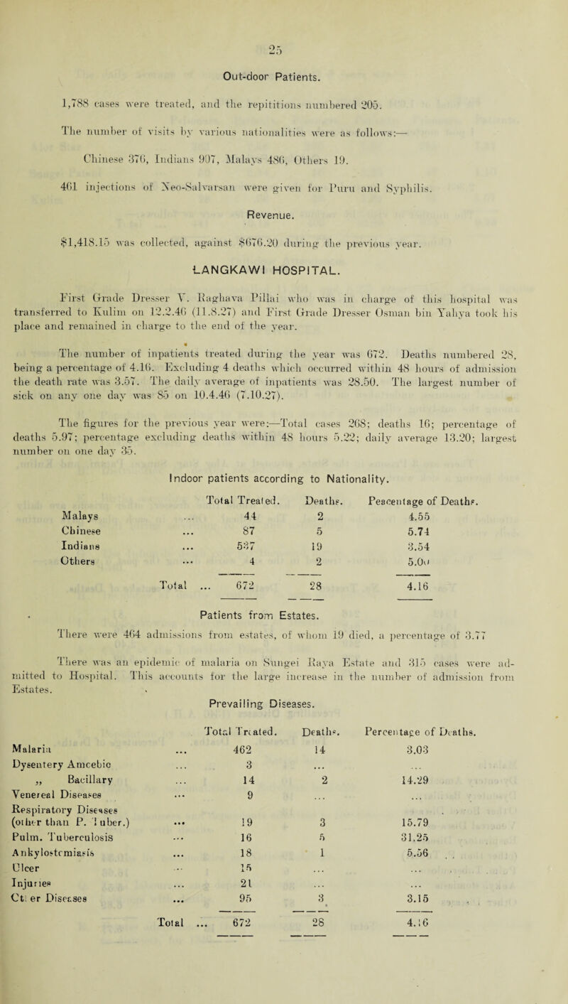 Out-door Patients. 1,788 cases were treated, and the repititions numbered 205. 1 he number of visits by various nationalities were as follows:—- Chinese 376, Indians 907, Malays 480, Others 19. 461 injections of Xeo-Salvarsan were given for Puru and Syphilis. Revenue. $1,418.15 was collected, against $676.20 during the previous year. LANGKAWI HOSPITAL. First Grade Dresser ^ . It a glia va Pillai who was in charge of this hospital was transferred to Kulim on 12.2.46 (11.8.27) and First Grade Dresser Osman bin Taliya took his place and remained in charge to the end of the year. The number of inpatients treated during the year was 672. Deaths numbered 28, being a percentage of 4.16. Excluding 4 deaths which occurred within 48 hours of admission the death rate was 3.57. The daily average of inpatients was 28.50. The largest number of sick on any one day was 85 on 10.4.46 (7.10.27). The figures for the previous year were:—Total cases 268; deaths 16; percentage of deaths 5.97; percentage excluding deaths within 48 hours 5.22; daily average 13.20; largest number on one day 35. Indoor patients according to Nationality. Total Treated. Deaths. Peacentage of Deaths. Malays 44 2 4.55 Chinese 87 5 5.74 Indians 537 19 3.54 Others ... 4 2 5.0u Total ... 672 28 4.16 . Patients from ! Estates. There were 4G4 admissions from estates, of whom 19 died, a percentage of 3.77 There was an epidemic of malaria on Sungei Raya Estate and 315 cases were ad- mitted to Hospital. This accounts for the large increase in the number of admission from Estates. . Prevailing Di seases. Total Treated. Deaths. Percentage of Deaths. Malaria 462 14 3.03 Dysentery Amcebic 3 • • • ,, Bacillary 14 2 14.29 Venereal Diseases 9 • • • Respiratory Diseases (oilier than P. luber .) ... 19 3 15.79 Pulm. Tuberculosis 16 5 31.25 Ankylostomiasis 18 1 5.56 Clcer 15 , . . ... Injur iep 21 . . • . . . Ct; er Diseases 95 3 « 3.15 , ,