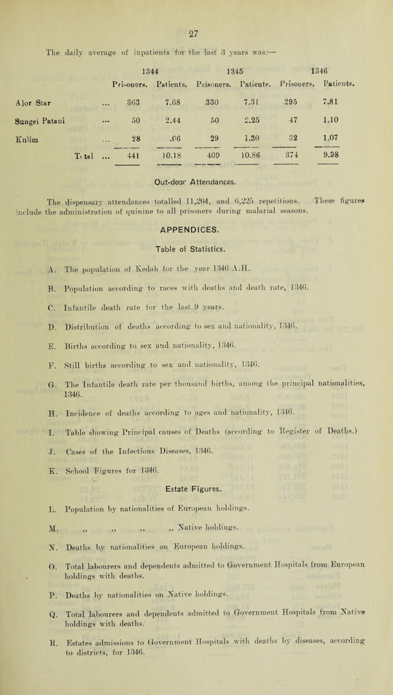 Tlie daily average of inpatients for the last 3 years was:— 1344 1345 1346 Prisoners. Patients. Prisoners. Patients. Prisoners. Patients A lor Star ... 363 7.68 330 7.31 295 7.81 Suugei Patani ••• oO 2.44 50 2.25 47 1.10 Kulim 28 .06 29 1.30 32 1.07 Tctal ... 441 10.18 409 10.86 374 9.98 Out-door Attendances. The dispensary attendances totalled 11,264, and 6,225 repetitions. These figures include the administration of quinine to all prisoners during malarial seasons. APPENDICES. Table of Statistics. A. The population of Kedah for the year 1346 A.H. B. Population according to races with deaths and death rate, 1346. C. Infantile death rate for the last !J years. D. Distribution of deaths according to sex and nationality, 1346. E. Births according to sex and nationality, 1346. F. Still births according to sex and nationality, 1346. G. The Infantile death rate per thousand births, among the principal nationalities, 1346. H. Incidence of deaths according to ages and nationality, 1346. I. Table showing Principal causes of Deaths (according to Register of Deaths.) J. Cases of the Infectious Diseases, 1346. K. School Figures for 1346. Estate Figures. L. Population by nationalities of European holdings. M. ,, „ „ „ Native holdings. N. Deaths by nationalities on European holdings. O. Total labourers and dependents admitted to Government Hospitals from European holdings with deaths. P. Deaths by nationalities on Native holdings. Q. Total labourers and dependents admitted to Government Hospitals from Native holdings with deaths.' R. Estates admissions to Government Hospitals with deaths by diseases, according to districts, for 1346.