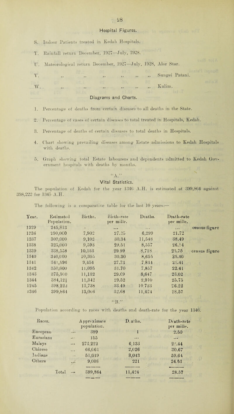 Hospital Figures. S. Indoor Patients treated in Kedah Hospitals. T. Rainfall return December, 1927—July, 1928. XJ. Mateorological return December, 1927—July, 1928, Alor Star. Y. ,, „ ,, „ ,, Sungei Patani. . ,, ,, jj a a a Ivulim. Diagrams and Charts. 1. Percentage of deaths from certain diseases to all deaths in the State. 2. Percentage of cases of certain diseases to total treated in Hospitals, Kedah. 3. Percentage of deaths of certain diseases to total deaths in Hospitals. 4. Chart showing prevailing diseases among Estate admissions to Kedah Hospitals with deaths. 5. Graph showing total Estate labourers and dependents admitted to Kedah Gov¬ ernment hospitals with deaths by months. “A.” Vital Statistics. The population of Kedah for the year 134G A.H. is estimated at 399,804 against 398,222 for 1345 A.H. The following is a comparative table for the last 10 years:— Year. Estimated Population. Bieths. Birth-rate per mille. Deaths. Death-rate per mille. 1329 245,813 • ... . . . . . . 1236 290,000 7,902 2 i .'lb 6,299 21.72 1337 300,000 9,102 30.34 11,548 38.49 1338 325,000 9,593 29.51 8,557 26.14 1339 338,558 10,153 29.99 8,718 25.75 1340 340,000 10,305 30.30 8,655 25.40 1341 341,596 9,454 27.73 7,834 23.41 1342 350,000 11,095 31.70 7,857 22.41 1343 375,500 11,152 29.69 8,647 23.02 1344 384,121 11,342 29.52 2,910 25.75 1245 398.222 .13,738 33.49 10,723 26.22 J 346 399,864 13,006 32.68 11,42 4 28.57 eeusus figure © census figure “BA* Population according to races with deaths and death-rate for the year 1346. Races. A pproximate population. Deaths. De ath-rete per mille. European 399 1 2.50 Eurasians 155 ... • • • Malays • •• 273,222 6,133 22.44 Chinese 66,061 2,026 30.67 Indians 51,019 3,043 59.64 Others 9,008 221 24.53