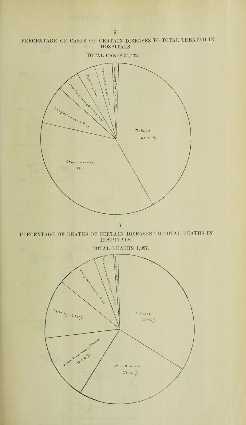 2 PERCENTAGE OF CASES OF CERTAIN DISEASES TO TOTAL TREATED IN HOSPITALS. TOTAL CASES 24,432. 3 PERCENTAGE OF DEATHS OF CERTAIN DISEASES TO TOTAL DEATHS IN HOSPITALS. TOTAL DEATHS 1,987.