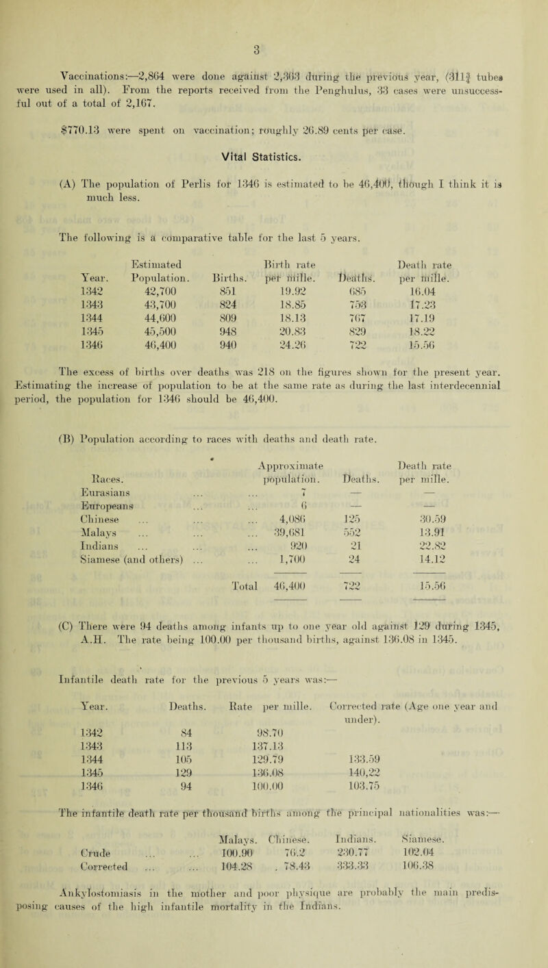 Vaccinations:—2,864 were done against 2,363 during tlie previous year, (311f tubes were used in all). From the reports received from the Penghulus, 33 cases w^ere unsuccess¬ ful out of a total of 2,167. $770.13 were spent on vaccination; roughly 26.89 cents per case. Vital Statistics. (A) The population of Perlis for 1346 is estimated to he 46,400, though I think it is much less. The following is a comparative table Estimated Year. Population. Births 1342 42,700 851 1343 43,700 824 1344 44,600 809 1345 45,500 948 1346 46,400 940 for the last 5 years. Birth rate Death rate per mille. Ileaths. per mille. 19.92 685 16.04 18.85 753 17.23 18.13 767 17.19 20.83 829 18.22 24.26 722 15.56 The excess of births over deaths was 218 on the figures shown for the present year. Estimating the increase of population to be at the same rate as during the last interdecennial period, the population for 1346 should be 46,400. (B) Population according to races with deaths and death rate. Paces. Approximate population. Deaths. Death rate per mille. Eurasians 7 — — Europeans 6 — — Chinese 4,086 125 30.59 Malays ... 39,681 552 13.91 Indians 920 21 22.82 Siamese (and others) ... 1,700 24 14.12 Total 46,400 722 15.56 (C) There were 94 deaths among infants up to one year old against 129 during 1345, A.H. The rate being 100.00 per thousand births, against 136.08 in 1345. Infantile death rate for the previous 5 years was:- Year. Deaths. Bate per mille. Corrected under). 1342 84 98.70 1343 113 137.13 1344 105 129.79 133.59 1345 129 136.08 140,22 1346 94 100.00 103.75 The infantile death rate per thousand births among the principal nationalities was:- Crude Corrected Malays. Chinese. 100.90 76.2 104.28 . i '8.43 Indians. 230.77 333.33 Siamese. 102.04 106.38 Ankylostomiasis in the mother and poor physique are probably the main predis¬ posing causes of the high infantile mortality in the Indians.