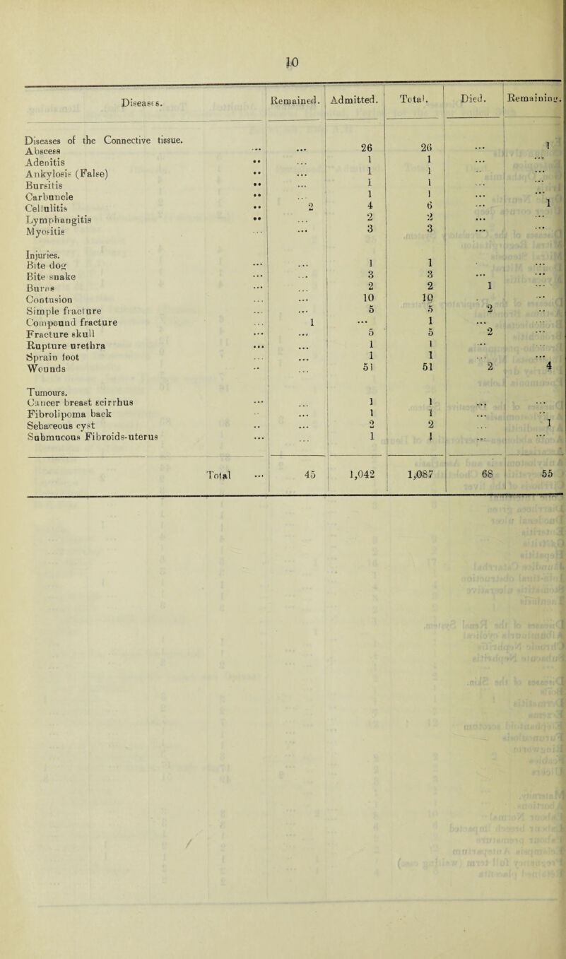 10 Dieeast 6. Remained. Admitted. Total. Died. i Remainin':. Diseases of the Connective tissue. Abscess . ... ... 26 26 1 Adenitis •• ... 1 1 ... Ankylosis (False) • • ... 1 1 1 . . . Bursitis • • ... 1 Carbuncle • * 1 1 1 Cellulitis •• o 4J 4 6 Lymphangitis • • 2 2 3 • • • Myositis 3 ... Injuries. ] 1 Bite dog ... ... Bite snake ... 3 3 ... ... Burns ... 2 2 i Contusion ... 10 IQ Simple fracture ... 5 5 2 * * Compound fracture 1 ... 1 ... Fracture skull » • •> 5 5 2 • • ’ Rupture urethra ... 1 1 ... Sprain loot 1 1 2 ... Wounds -• ... 51 51 4 Tumours. Cancer breast scirrhus ... 1 . • . ... Fibrolipoma back ... 1 1 Sebaceous cyst • • • . «* 0 u 2 1 Submucous Fibroids-uterus . • . ... 1 l - ... Total 45 i 1,042 1,087 68 55