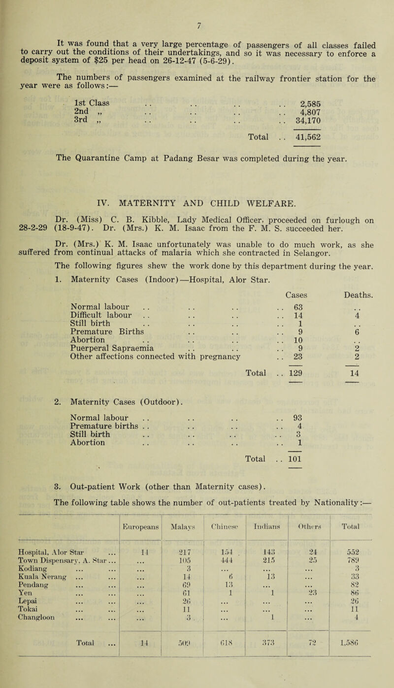 It was found that a very large percentage of passengers of all classes failed to carry out the conditions of their undertakings, and so it was necessary to enforce a deposit system of $25 per head on 26-12-47 (5-6-29). The numbers of passengers examined at the railway frontier station for the year were as follows:— 1st Class . . . . . . . . 2,585 2nd „ . . . . . . . . 4,807 3rd „ . . . . . . . . 34,170 Total . . 41,562 The Quarantine Camp at Padang Besar was completed during the year. IV. MATERNITY AND CHILD WELFARE. Dr. (Miss) C. B. Kibble, Lady Medical Officer, proceeded on furlough on 28-2-29 (18-9-47). Dr. (Mrs.) K. M. Isaac from the F. M. S. succeeded her. Dr. (Mrs.) K. M. Isaac unfortunately was unable to do much work, as she suffered from continual attacks of malaria which she contracted in Selangor. The following figures shew the work done by this department during the year. 1. Maternity Cases (Indoor)—Hospital, Alor Star. Normal labour Difficult labour Still birth Premature Births Abortion Puerperal Sapraemia Other affections connected with pregnancy Cases Deaths. . . 63 . . 14 4 1 9 6 . . 10 9 2 . . 23 2 Total . . 129 14 2. Maternity Cases (Outdoor). Normal labour . . .. . . 93 Premature births . . . . . . 4 Still birth . . . . . . 3 Abortion . . . . . . 1 Total . . 101 3. Out-patient Work (other than Maternity cases). The following table shows the number of out-patients treated by Nationality:— Europeans Malays Chinese Indians Others Total Hospital, Alor Star 14 217 154 143 24 552 Town Dispensary, A. Star ... 105 444 215 25 789 Kodiang 3 . . . • • • • . • 3 Kuala Nerang 14 6 13 • • • 33 Pendaiig 69 13 • • • • • . 82 Yen 61 1 1 23 86 Lepai 26 • • • • . • . . • 26 Tokai 11 • • • • • • • • • 11 Changloon ... 3 , ... 1 ... 4