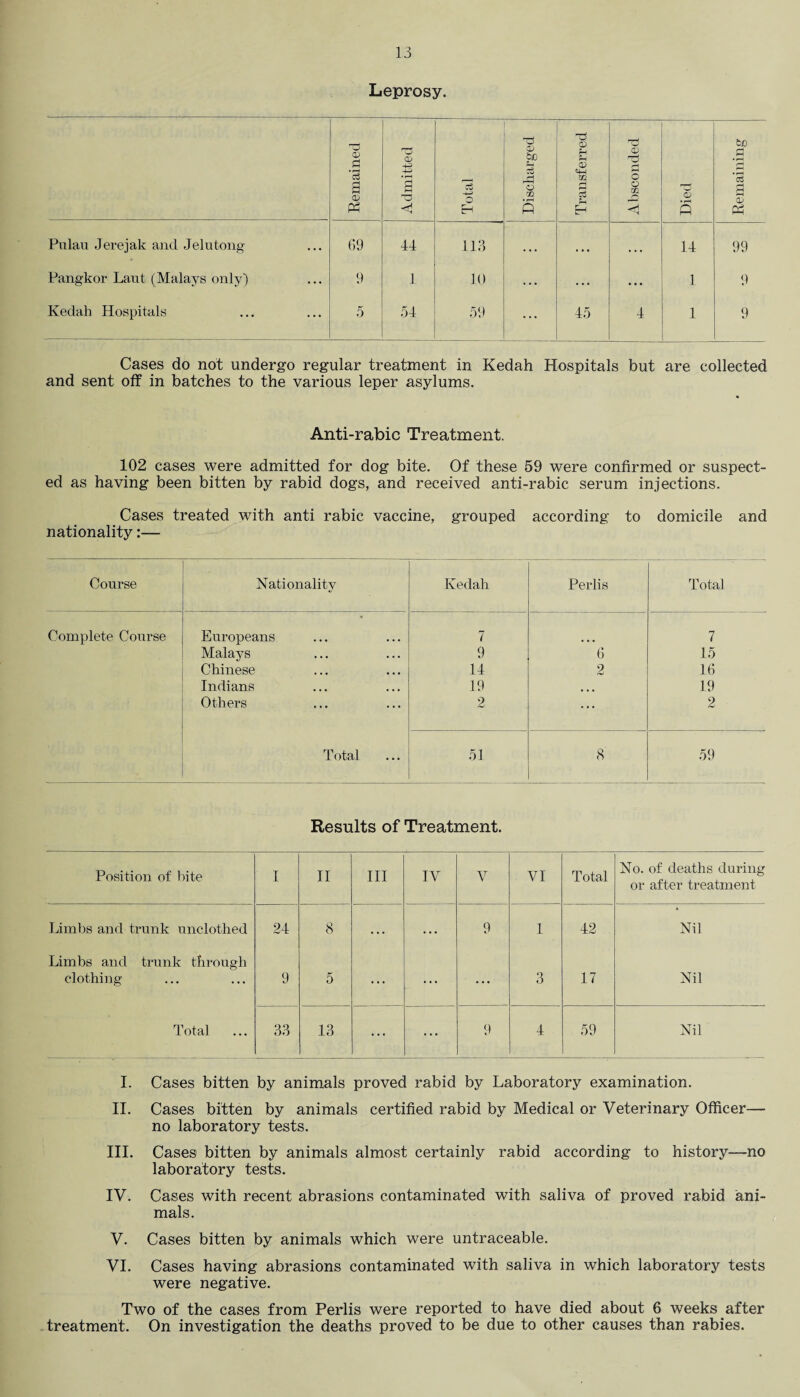 Leprosy. Remained Admitted Total Discharged Transferred Absconded Died Remaining Pulau Jerejak and Jelutong 69 44 113 . • . . • • • . • 14 99 Pangkor Laut (Malays only) 9 1 10 ... ... • • • 1 9 Kedah Hospitals 5 54 59 ... 45 4 1 9 Cases do not undergo regular treatment in Kedah Hospitals but are collected and sent off in batches to the various leper asylums. Anti-rabic Treatment. 102 cases were admitted for dog bite. Of these 59 were confirmed or suspect¬ ed as having been bitten by rabid dogs, and received anti-rabic serum injections. Cases treated with anti rabic vaccine, grouped according to domicile and nationality:— Course Nationality Kedah Perlis Total Complete Course Europeans 7 7 Malays 9 6 15 Chinese 14 2 16 Indians 19 ... 19 Others 2 ... 2 Total ... 51 8 59 Results of Treatment. Position of bite I II III IV V VI Total No. of deaths during or after treatment Limbs and trunk unclothed 24 8 • .. . . • 9 1 42 A Nil Limbs and trunk through clothing 9 5 ... ... ... 3 17 Nil Total ... 33 13 ... ... 9 4 59 Nil I. Cases bitten by animals proved rabid by Laboratory examination. II. Cases bitten by animals certified rabid by Medical or Veterinary Officer— no laboratory tests. III. Cases bitten by animals almost certainly rabid according to history—no laboratory tests. IV. Cases with recent abrasions contaminated with saliva of proved rabid ani¬ mals. V. Cases bitten by animals which were untraceable. VI. Cases having abrasions contaminated with saliva in which laboratory tests were negative. Two of the cases from Perlis were reported to have died about 6 weeks after treatment. On investigation the deaths proved to be due to other causes than rabies.