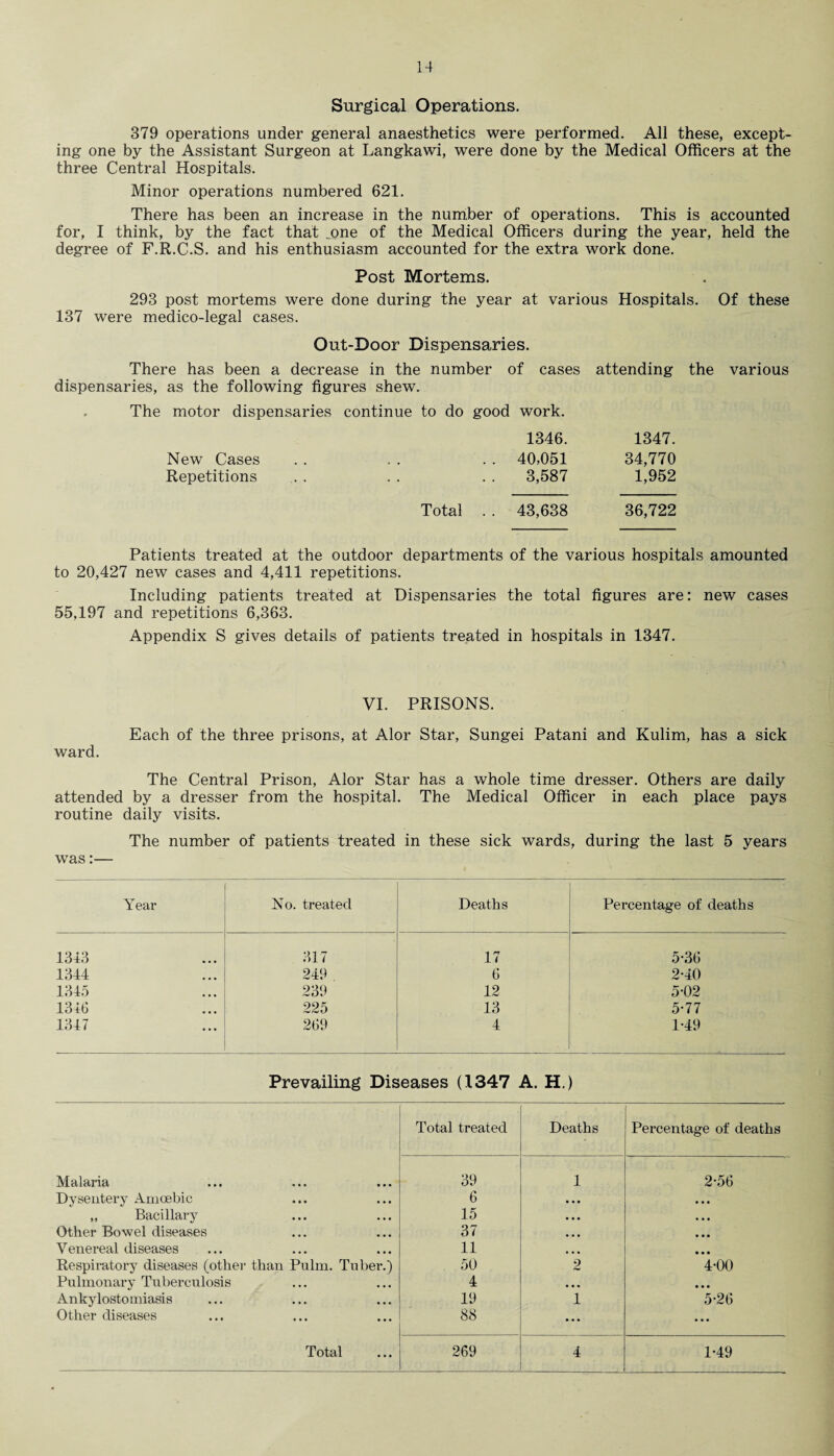 Surgical Operations. 379 operations under general anaesthetics were performed. All these, except¬ ing one by the Assistant Surgeon at Langkawi, were done by the Medical Officers at the three Central Hospitals. Minor operations numbered 621. There has been an increase in the number of operations. This is accounted for, I think, by the fact that .one of the Medical Officers during the year, held the degree of F.R.C.S. and his enthusiasm accounted for the extra work done. Post Mortems. 293 post mortems were done during the year at various Hospitals. Of these 137 were medico-legal cases. Out-Door Dispensaries. There has been a decrease in the number of cases attending the various dispensaries, as the following figures shew. The motor dispensaries continue to do good work. 1346. 1347. New Cases . . . . . . 40,051 34,770 Repetitions . . . . . . 3,587 1,952 Total . . 43,638 36,722 Patients treated at the outdoor departments of the various hospitals amounted to 20,427 new cases and 4,411 repetitions. Including patients treated at Dispensaries the total figures are: new cases 55,197 and repetitions 6,363. Appendix S gives details of patients treated in hospitals in 1347. VI. PRISONS. Each of the three prisons, at Alor Star, Sungei Patani and Kulim, has a sick ward. The Central Prison, Alor Star has a whole time dresser. Others are daily attended by a dresser from the hospital. The Medical Officer in each place pays routine daily visits. The number of patients treated in these sick wards, during the last 5 years was:— Year No. treated Deaths Percentage of deaths 1343 317 17 5-36 1344 249 6 2-40 1345 239 12 5*02 1346 225 13 5-77 1347 269 4 1-49 Prevailing Diseases (1347 A. H.) Total treated Deaths Percentage of deaths Malaria 39 1 2-56 Dysentery Amoebic 6 « . « ... „ Bacillary 15 • • ■ ... Other Bowel diseases 37 • • • ... Venereal diseases 11 • • • • . . Respiratory diseases (other than Pulm. Tuber.) 50 2 4-00 Pulmonary Tuberculosis 4 • • • ... Ankylostomiasis 19 1 5-26 Other diseases 88 ... • . •
