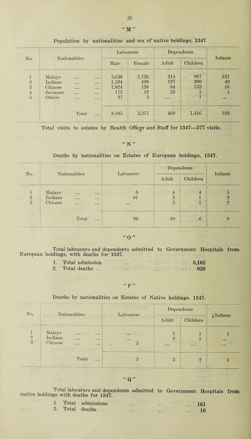 “ M ” Population by nationalities and sex of native holdings, 1347 No. Nationalities Labourers Dependents Infants Male Female Adult Children 1 Malays 3,638 2,735 214 987 127 2 Indians 1,524 499 127 290 49 3 Chinese 2,824 128 84 133 16 4 Javanese 172 12 35 5 1 5 Others 27 3 ... 1 • • • Total 8,185 3,377 460 1,416 193 Total visits to estates by Health Officer and Staff for 1347—377 visits. “ N ” Deaths by nationalities on Estates of European holdings, 1347. No. Nationalities Labourers Dependents Infants Adult Children 1 Malays 5 4 4 5 2 Indians 81 3 1 2 3 Chinese ... 3 1 2 Total 86 10 6 9 “ 0 ” Total labourers and dependents admitted to Government Hospitals from European holdings, with deaths for 1347. 1. Total admission . . . . . . 5,162 2. Total deaths . . . . . . . . 626 Deaths by nationalities on Estates of Native holdings, 1347. No. Nationalities Labourers Dependents \ Infants Adult Children 1 Malays 1 1 1 2 Indians • • • 2 1 3 Chinese 3 ... ... ... Total 3 3 9 1 “ Q ” ,, Total labourers and dependents admitted to Government Hospitals from native holdings with deaths for 1347. 1. Total admissions .. . . . . 161 2. Total deaths .. .. 16