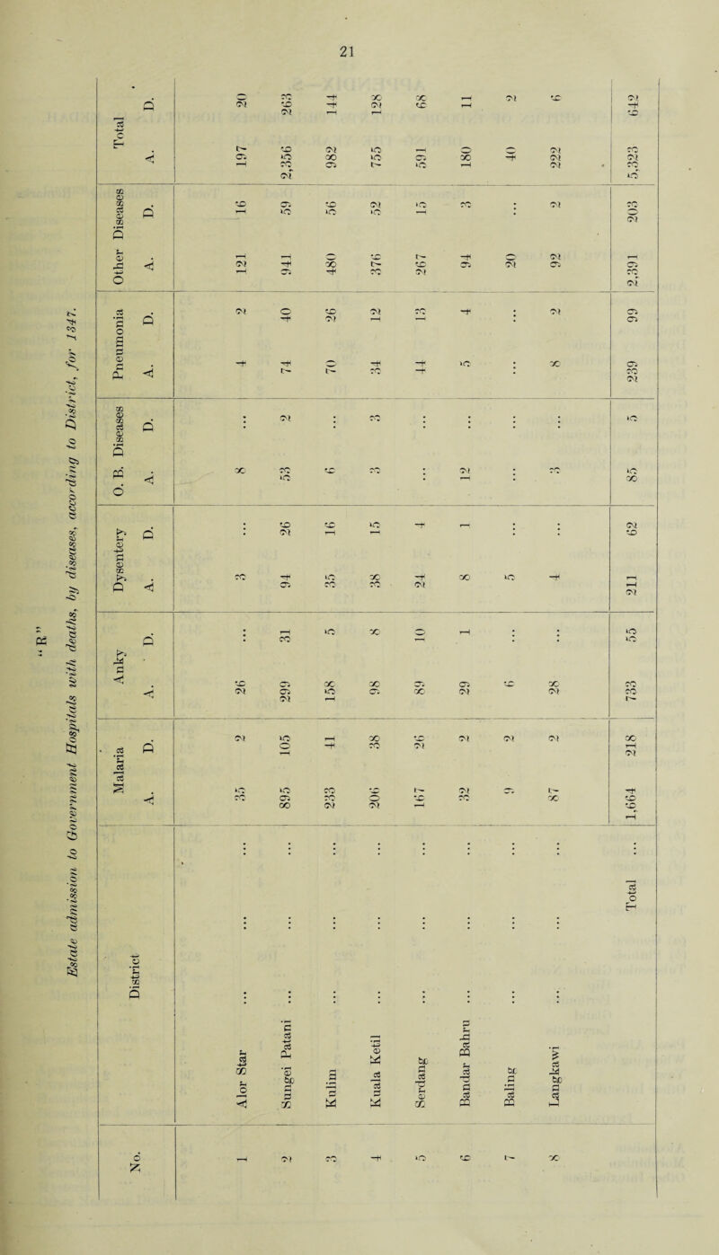 Estate admission to Government Hospitals with deaths, by diseases, according to District, for 1347. 33 C C-I m <P m c3 CP GO u CP -J-3 o .2 ’2 o CP P P* Tfl CP Xfl c3 <P ui • pH P pd o P 07 C— CO cc - 07 CO <o co 07 CM QO 00 07 HO ko OS >o 07 SO k<o 00 07 «o CO t- co CO co 05 »0 >70 t- CO 07 07 o 00 07 CM <M 07 CM (M fO o CO CM CO CO 07 (M OO 07 07 CO lO 07 00 07 OO CO oc CO 07 <30 CO CO CO 07 >o *0 CO t>o f-i © •+2 S © 02 i>3 P CO OO 07 os so lO ro kO X CO 07 00 k« 07 CO 07 f^o P a 5 '£ Is s to 07 CO CO 07 >0 CO OO o 00 C. CO OO X CO 07 07 kO kO CO CO < 07 kO o o CO 00 CO CO 07 CO CO 07 07 07 07 CO 07 07 !>■ 00 OO r—( 07 CO CO — -1-2 m P cS +2 O Eh U CS CO ji-l _o C cs -W3 CS p '© be £( X W -*-3 © P P Is p tx.- S :S © m p cs PQ h cS eJ :S PQ tic cS PQ £ cs P be Pi cs P o ^7 CO —fk MO CO t— OO