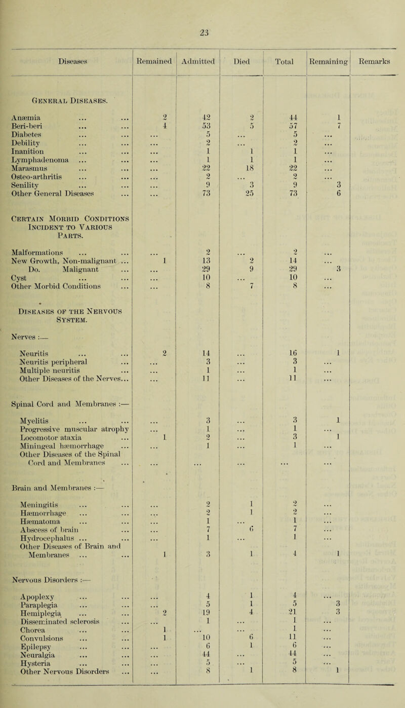 Diseases Remained Admitted Died Total Remaining Remarks General Diseases. Anaemia 2 42 2 44 4 Beri-beri 4 53 5 57 7 Diabetes 5 • • • 5 Debility 2 . . . 2 Inanition 1 4 4 Lympliaclenoma 1 I 4 Marasmus 22 48 22 Osteo- arthritis 2 ... 2 Senility 9 3 9 3 Other General Diseases Certain Morbid Conditions Incident to Various Parts. 73 25 73 6 Malformations 2 2 New Growth, Non-malignant ... 1 13 2 44 • • • Do. Malignant • • • 29 9 29 3 Cyst • • • 40 . . . 40 . . • Other Morbid Conditions • Diseases of the Nervous System. 8 7 8 Nerves :— Neuritis 2 44 46 1 Neuritis peripheral . . • 3 • . • 3 . . . Multiple neuritis . • • I . . . 4 ... Other Diseases of the Nerves... ... 41 ... 44 Spinal Cord and Membranes :— Myelitis 3 ... 3 1 Progressive muscular atrophy • • . I . • . 1 . .. Locomotor ataxia 1 2 . . • 3 1 Miningeal haemorrhage Other Diseases of the Spinal ... 1 ... I ... Cord and Membranes Brain and Membranes :— • Meningitis 2 I 2 Haemorrhage 2 4 2 Haematoma 4 • • . 4 Abscess of brain 7 6 7 Hydrocephalus ... Other Diseases of Brain and 4 ... 4 Membranes Nervous Disorders :— 1 3 I 4 4 Apoplexy 4 4 4 » . • Paraplegia . . . 5 1 5 3 Hemiplegia 9 49 4 . 24 1 3 Disseminated sclerosis . . • 4 . . . Chorea 1 . . • . . . 1 Convulsions 1 40 6 41 Epilepsy . • . 6 1 6 44 Neuralgia • • • 44 ... Hysteria . . . 5 4 « 5 ... Other Nervous Disorders * * * 8 8 1