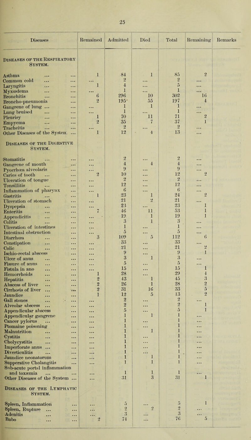 Diseases Remained Admitted Died Total Remaining Remarks Diseases of the Respiratory System. Asthma 1 84 1 85 2 2 Common cold * • • 2 ... ... Laryngitis 1 4 • • • 5 a • • Myxoedema ... 1 • . • 1 Bronchitis 6 296 10 302 16 Broncho-pneumonia 2 195* 55 197 4 Gangrene of lung ... • • • 1 1 1 ... Lung bruised • « • 1 . . • 1 • . . Pleurisy 1 70 11 71 2 Empyema 2 35 7 37 1 Tracheitis ... 2 . .. 2 ... Other Diseases of the System ... Diseases of the Digestive 1 12 4 13 System. Stomatitis 2 • • • 2 ... Gangrene of mouth . . • 4 4 4 ... Pyorrhoea alveolaris . . • 9 9 • .. Caries of tooth 2 40 12 2 Ulceration of tongue • • • 2 2 ... Tonsillitis . . . 12 12 . . . Inflammation of pharynx • . . 6 6 . . . Gastritis 1 23 1 24 2 Ulceration of stomach • • • 21 2 21 . .. Dyspepsia . . . 23 • • • 23 1 Enteritis 7 46 11 53 1 Appendicitis ... 19 1 19 1 Colitis . . . 3 1 3 • • • Ulceration of intestines • • • 1 ... 1 . . . Intestinal obstruction • • • 5 . . • 5 • • . Diarrhoea 3 109 5 112 6 Constipation . . • 33 21 • . . 33 21 ... Colic • • • • • • 2 Ischio-rectal abscess • • • 9 • . . 9 1 Ulcer of anus ... 3 1 3 Fissure of anus • • • 5 . . . 5 • • . Fistula in ano • • • 15 • • • 15 1 Hemorrhoids 1 28 ... 29 4 Hepatitis 2 43 1 45 3 Abscess of liver 2 26 1 28 2 Cirrhosis of liver ... 2 31 16 33 5 Jaundice 1 12 5 13 2 Gall stones • • • 2 2 . . . Alveolar abscess ... • • • 2 2 1 Appendicular abscess 5 1 5 1 Appendicular gangrene • .. 1 1 Cancer pylorus • • . 1 1 Ptomaine poisoning • . • 1 1 1 Malnutrition ... 1 1 Cystitis • • • 1 ... 1 Choly cystitis • . . 1 1 Imperforate anus ... • • . 1 1 Diverticulitis • • . 1 1 Jaundice neonatorum • • • 1 1 1 Supperative Cholangitis . • • 1 1 1 Snb-acute portal inflammation and toxaemia • • • 1 1 1 ... Other Diseases of the System ... ... 31 3 31 1 Diseases of the Lymphatic System. Spleen, Inflammation 5 ... 5 1 Spleen, Rupture ... . . . 2 2 2 ... Adenitis , , , 3 . . • o ... Bubo 2 74 | 76 5 __