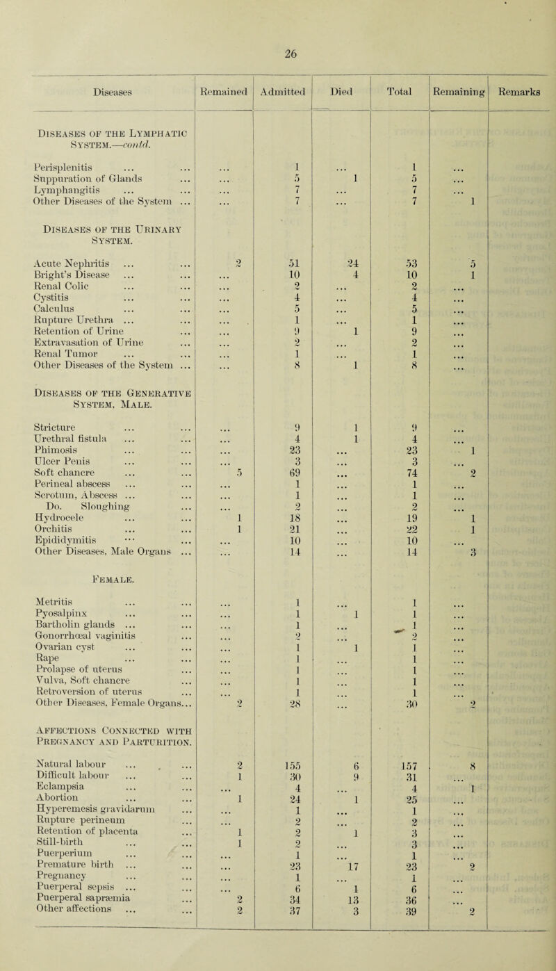 Diseases Remained Admitted Died Total Remaining Remarks Diseases of the Lymphatic System.—contd. Perisplenitis 1 • • • 1 ... Suppuration of Glands • . « 5 1 5 • • • Lymphangitis • . . 7 . . . 7 . . . Other Diseases of the System ... ... 7 ... 7 1 Diseases of the Urinary System. Acute Nephritis 2 51 24 53 5 Bright’s Disease 10 4 10 1 Renal Colic 2 • • • 2 Cystitis 1 • • • 4 Calculus 5 • • • 5 Rupture Urethra ... 1 , , , 1 Retention of Urine 9 1 9 Extravasation of Urine 2 2 Renal Tumor 1 1 Other Diseases of the System ... 8 1 8 Diseases of the Generative System, Male. Stricture 9 1 9 Urethral fistula • • • 4 1 4 Phimosis 23 23 1 Ulcer Penis 3 3 Soft chancre 5 69 74 2 Perineal abscess 1 l Scrotum, Abscess ... 1 1 Do. Sloughing • • • 2 2 Hydrocele 1 18 19 1 Orchitis 1 21 22 1 Epididymitis • » • 10 10 Other Diseases. Male Organs ... ... 14 14 3 Female. Metritis 1 1 Pyosalpinx 1 1 1 Bartholin glands ... 1 J Gonorrhoeal vaginitis 2 2 Ovarian cyst 1 1 1 Rape 1 i Prolapse of uterus 1 i Vulva, Soft chancre 1 l Retroversion of uterus 1 i Other Diseases. Female Organs... 2 28 ... 30 2 Affections Connected with Pregnancy and Parturition. Natural labour 2 155 6 157 8 Difficult labour 1 30 9 31 Eclampsia 4 4 1 Abortion 1 24 1 25 Hyperemesis gravidarum 1 1 Rupture perineum 2 2 Retention of placenta 1 2 1 3 Still-birth 1 2 3 Puerperium 1 1 Premature birth ... 23 17 23 9 Pregnancy 1 1 Puerperal sepsis ... 6 1 6 Puerperal saprsemia 2 34 13 36 Other affections 2 37 3 39 2