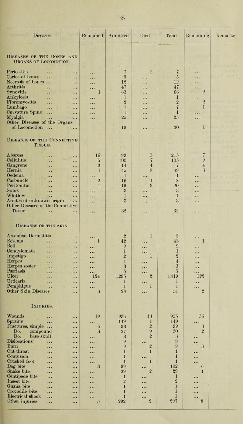 Diseases Remained Admitted Died Total Remaining Remarks Diseases of the Bones Organs of Locomotion Periostitis AND 7 2 7 Caries of bones 5 ... 5 ... Necrosis of bones ... 12 ... 12 • • • Arthritis 47 ... 47 . , , Synovitis 3 63 • • • 66 2 Ankylosis 1 • • • 1 • »• Fibromyositis 2 • •. 2 2 Lumbago 7 • • • 7 1 Curvature Spine ... 1 • • • 1 • • . Myalgia 25 25 • • • Other Diseases of the Organs of Locomotion ... 1 19 ... 20 1 Diseases of the Connective Tissue. Abscess 16 199 3 215 7 Cellulitis 5 100 7 105 9 Gangrene 3 14 4 17 4 Hernia 4 45 8 49 3 Oedema 1 ... 1 ... Carbuncle 2 16 1 18 ... Peritonitis 1 19 9 20 ... Sinus • • • 3 ... 3 ... . —. Whitlow • • • 1 • • • 1 ... Ascites of unknown origin • • • 3 3 ... Other Diseases of the Connective Tissue ... 32 ... 32 ... Diseases of the Skin. Arsenical Dermatitis 2 1 2 Eczema 1 42 ... 43 1 Boil • • • 9 ... 9 ... Condylomata • • • 1 • • • 1 • . . Impetigo • • • 2 1 2 • • • Herpes • • • 4 • • • 4 • • • Herpes zoster ... 3 . . . 3 • • • Psoriasis • • • 5 ... 5 ... Ulcer 124 1,295 2 1,419 122 Urticaria ... 1 ... 1 ... Pemphigus ... 1 1 1 • • • Other Skin Diseases 3 28 ... 31 2 Injuries. Wounds 19 936 13 955 36 Sprains ... 149 1 149 , .. Fractures, simple ... 6 93 2 99 3 Do. compound 3 27 9 30 2 Do. base skull 3 2 3 • • • Dislocations 9 ... 9 • • • Burn 9 2 9 3 Cut throat 1 1 1 • • • Contusion 1 ... 1 • • • Crushed foot 1 1 1 • • • Dog bite 3 99 • • • 102 6 Snake bite 29 2 29 1 Centipede bite 1 . . . 1 • • • Insect bite ... 2 ... 2 ... Guana bite 1 ... 1 • • • Crocodile bite 1 ... 1 • • • Electrical shock 1 ... 1 • • • Other injuries 5 292 2 297 8