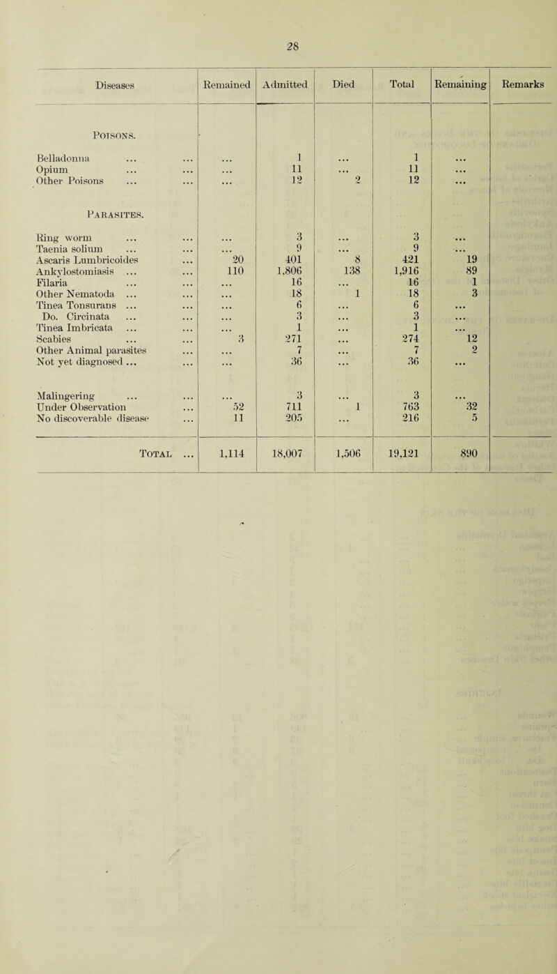 Diseases Remained Admitted Died Total Remaining Remarks POTSONS. Belladonna 1 1 Opium • • • 11 • • • 11 • • • Other Poisons ... 12 2 12 • • • Parasites. Ring worm ... 3 ... 3 • • • Taenia solium • • • 9 • • • 9 • • . Ascaris Lumbricoides 20 401 8 421 19 Ankylostomiasis 110 1,806 138 1,916 89 Filaria ... 16 • • • 16 1 Other Nematoda ... ... 18 1 18 3 Tinea Tonsuran s ... ... 6 6 • • • Do. Circinata ... 3 3 • • • Tinea Imbricata ... 1 1 ... Scabies 3 271 274 12 Other Animal parasites . ,. 7 7 2 Not yet diagnosed ... ... 36 36 • • • Malingering 3 3 • • • Under Observation 52 711 1 763 32 No discoverable disease 11 205 216 5 Total ... 1,114 18,007 1,506 19,121 890 r*