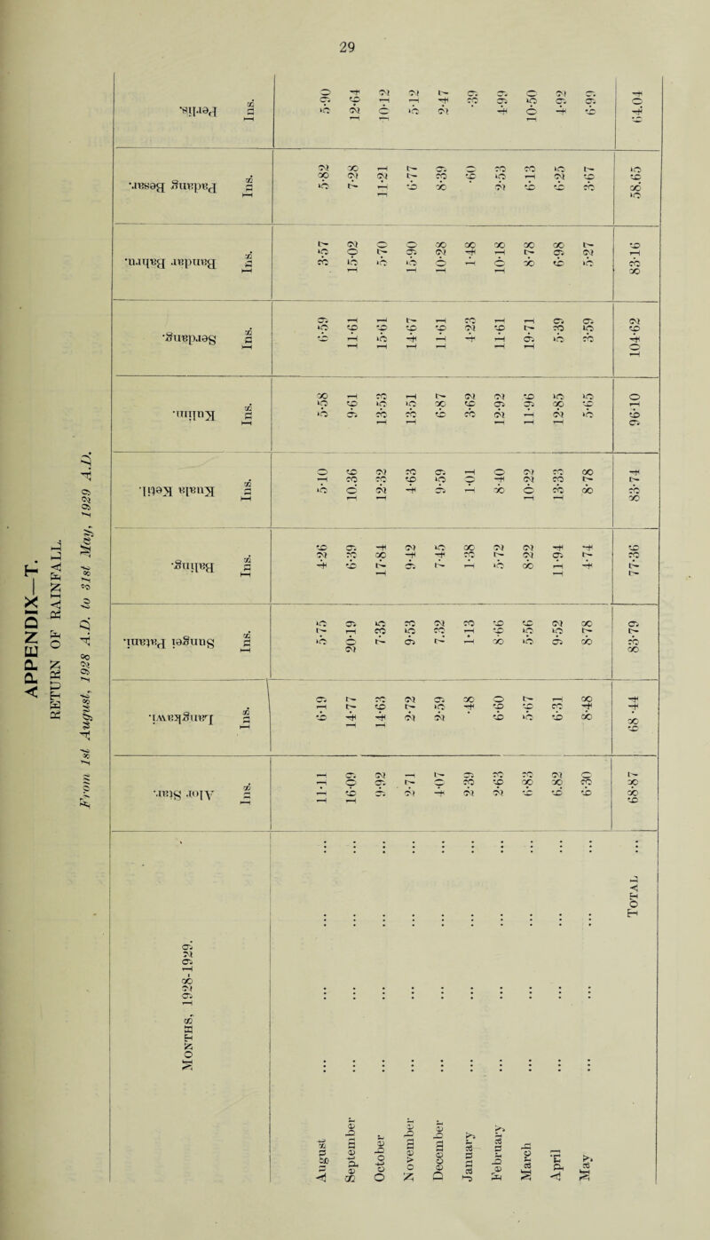 H h H <i a | X i—i < 5 P5 z HJ Pm O a a. P3 < £> H a a 3 Ci 05, HO GO *3 0) HO 00 o> HO CO § HO? Co **H p H* o h 07 07 05 5^ 07 hH •SII.I9J 02 05 ZD rH rH H co 05 »0 05 05 O' a %h 07 6 ib 07 H © H H HH r-H 07 oo rH t>- 05 _ CO CO >o iO uusog Streps •A <—i QO 07 07 CO 50 O rH 07 50 © ih lH H 50 X 07 50 rb cb oo M iO 07 o o QO CO QO QO OO 50 ‘O O e- 05 07 H rH JH 05 07 rH •njtpjg .repirug 0 CO lb »b >b © rH QO 50 »b cb hH rH rH rH rH oo 05 r-H r-H rH CO 05 05 07 •Suupaeg 72 fl ‘O 50 •£i 50 50 07 50 IH CO io 50 ^.o r-H »b H rH h rH 05 iO cb H HH rH r-H rH r-H rH rH o oo rH co rH t>- 07 07 .50 »o IO o IO 50 o IO QO 50 05 05 QO 50 rH ■uiijnyj rH >b CTi CO CO 50 CO 07 rH 07 »b 50 hH rH rH rH rH 05 o 50 07 CO 05 rH O 07 ■HC CO H Ins. H co H^i © iO o -H 07 cb r~ IH • I po>] epmyi ib © rH GN* r-H H Ci cb © rH cb rH cb cb oo 50 05 •H 07 iO QO 07 07 ■H H 50 02 .“H >H HH 07 co jO H H CO 1^ 07 05 co Suipsg H 50 t>* rH rH’ *b GO r-H rH H tH l>r »0 05 iO CO 07 CO 50 07 QO 05 Ins. r— rH CO »o CO rH 50 iO o IH t— •iuup;g ionuu^ >b © 07 05 IH rH QO >b 05 cb cb co Ci 07 05 QO o *>- r—i1 CO H • i-H ih 50' rn IO -'H 50 50 cO' H •H •LYU75{.8uUg CO »r; H H 07 07 50 >o 50 cb CO HH *20 05 07 r>- CO co 07 Ins. rH o o. IH O CO 50 QO QO CO QC ms m\ 7—H b> rH 07 H 07 07 © © 50 cb 50 ■ ' H H O • • H 05 07 05 rH cb 07 • ■05 rH m S3 tH S3 O HH • • • • • • • • • • * August September October N ovember December January February March April May