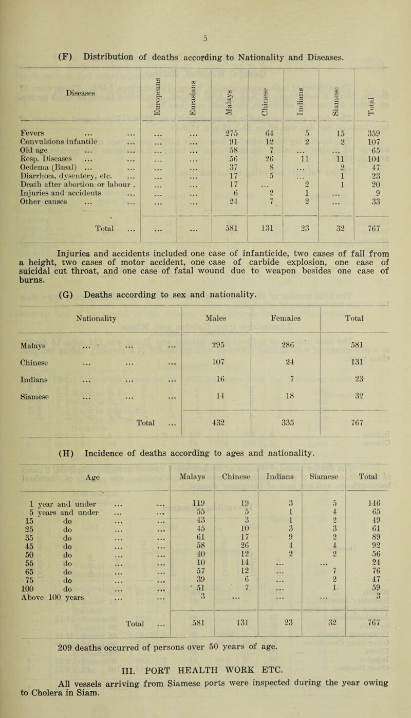 (F) Distribution of deaths according to Nationality and Diseases. Diseases Europeans ! Eurasians Malays Chi nese Indians Siamese — -. Total 1 Fevers 275 64 5 15 359 Convulsions infantile 91 12 2 2 107 Old age 58 7 ... 65 Resp. Diseases 56 26 11 11 104 Oedema (Basal) ... 37 8 ... 2 47 Diarrhoea, dysentery, etc. 17 5 . . . 1 23 Death after abortion or labour . 17 ... 2 1 20 Injuries and accidents 6 2 1 ... 9 Other causes 24 rr 7 2 • • • 33 Total ... ... 581 131 23 32 767 Injuries and accidents included one case of infanticide, two cases of fall from a height, two cases of motor accident, one case of carbide explosion, one case of suicidal cut throat, and one case of fatal wound due to weapon besides one case of burns. (G) Deaths according to sex and nationality. Nationality Males Females Total Malays 295 286 QC Chinese 107 24 131 Indians 16 7 23 Siamese 14 18 32 Total 432 335 767 (H) Incidence of deaths according to ages and nationality. Age Malays Chinese Indians Siamese Total 1 year and under 119 19 3 5 146 5 years and under 55 5 1 4 65 15 do 43 3 1 2 49 25 do 45 10 3 3 61 35 do 61 17 9 2 89 45 do 58 26 4 4 92 50 do 40 12 2 2 56 55 do 10 14 • • • . . . 24 65 do 57 12 . .. 7 76 75 do 39 6 ... 2 47 100 do ' 51 7 • •. 1. 59 Above 100 years 3 • • • • • • 3 Total ... 581 131 23 32 767 209 deaths occurred of persons over 50 years of age. III. PORT HEALTH WORK ETC. All vessels arriving from Siamese ports were inspected during the year owing to Cholera in Siam.