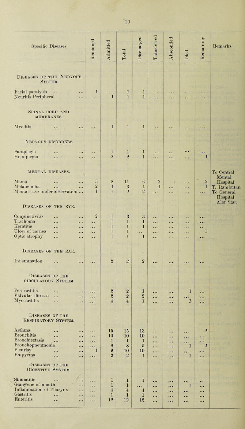 Specific Diseases j Remained Admitted pn°u 1 1 Discharged 1 ■ Transferred Absconded Died Remaining Remarks Diseases of the Nervous System. Facial paralysis 1 l 1 ... .... Neuritis Peripheral 1 i 1 ... ... ... Spinal cord and membranes. Myelitis 1 i 1 • • • • •• ... Nervous disorders. Paraplegia ... 1 l 1 ... Hemiplegia Mental diseases. 2 2 1 1 To Central Mental Mania 3 8 11 6 2 1 . . • 2 Hospital Melancholia 2 4 6 4 1 . • • • • • 1 T. Rambutan Mental case under observation ... 1 1 2 2 - • * • • • • • • To General Hospital Alor Star. Diseases of the eye. Conjunctivitis 2 1 3 3 Trachoma ... 1 1 1 • • • • • • ... Keratitis ... 1 1 1 • • • • • • ... Ulcer of cornea • • • 1 1 ... 1 Optic atrophy ... 1 1 1 ... ... Diseases of the ear. Inflammation • • • 2 2 2 ... ... ... Diseases of the CIRCULATORY SYSTEM Pericarditis • • • 2 2 1 1 Valvular disease ... •»• 2 2 2 .. Myocarditis ... 4 4 1 ... ... 3 ... Diseases of the Respiratory System. Asthma 15 15 13 ... 2 Bronchitis 10 10 10 Bronchiectasis 1 1 1 Bronchopneumonia ... 8 8 5 1 2 Pleurisy i 9 10 10 Empyema ... 2 2 1 ... 1 ... Diseases of the Digestive System. Stomatitis 1 1 1 • • • Gangrene of mouth 1 1 • • • 1 Inflammation of Pharynx 4 4 4 • • • Gastritis 1 1 1 • • • ... Enteritis 12 12 12 • • • ... ...