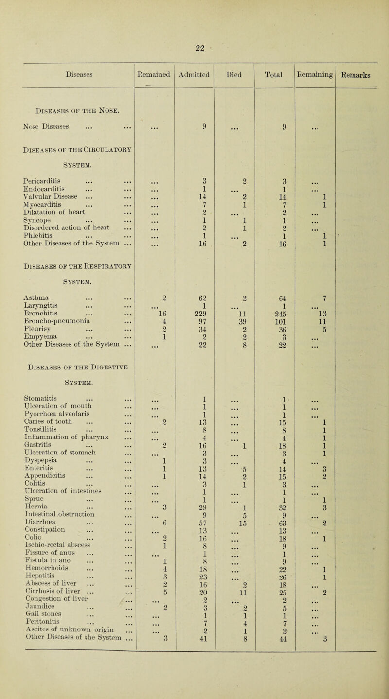 Diseases Remained Admitted Died Total Remaining Remarks Diseases of the Nose. Nose Diseases • • • 9 • • • 9 • • • Diseases of the Circulatory System. Pericarditis • • • • • • 3 2 3 • • • Endocarditis • • • 1 • • • 1 • • • Yalvular Disease • * • 14 2 14 1 Myocarditis • • • 7 1 7 1 Dilatation of heart • • • • • • 2 • • • 2 • • • Syncope • • • • » • 1 1 1 • • • Disordered action of heart • • • 2 1 2 • • • Phlebitis • • • 1 • • • 1 1 Other Diseases of the System • • • • • • 16 2 16 1 Diseases of the Respiratory System. Asthma 2 62 2 64 7 Laryngitis • • • 1 • • • 1 • • • Bronchitis 16 229 11 245 13 Broncho-pneumonia 4 97 39 101 11 Pleurisy 2 34 2 36 5 Empyema 1 2 2 3 • • • Other Diseases of the System ... • • • 22 8 22 • • • Diseases of the Digestive System. Stomatitis • • • • • • 1 • • • 1 • • • Ulceration of mouth • . • • • • 1 • • • 1 • • • Pyorrhoea alveolaris • • • • • • 1 1 Caries of tooth • • • 2 13 15 1 Tonsillitis • • • 8 8 1 Inflammation of pharynx • • • 4 4 1 Gastritis • • • 2 16 1 18 1 Ulceration of stomach • • • 3 3 1 Dyspepsia • • • 1 3 • • • 4 • • • Enteritis • • • 1 13 5 14 3 Appendicitis • • • 1 14 2 15 2 Colitis • • • 3 1 3 • • • Ulceration of intestines • • • • • • 1 1 • • • Sprue 1 1 1 Hernia • • • 3 29 1 32 3 Intestinal obstruction • • • 9 5 9 • • • Diarrhoea 6 57 15 63 2 Constipation • • • 13 13 Colic 2 16 18 1 I schio-rectal abscess 1 8 9 Fissure of anus 1 1 Fistula in ano 1 8 9 Hemorrhoids ... 4 18 22 1 Hepatitis ... 3 23 26 1 Abscess of liver 2 16 2 18 Cirrhosis of liver ... ... 5 20 11 25 2 Congestion of liver 2 2 Jaundice • • • 2 3 2 5 Gall stones • • • 1 1 1 Peritonitis • • • • • # 7 4 7 Ascites of unknown origin • • • 2 1 2 Other Diseases of the System • •• 3 41 8 44 3