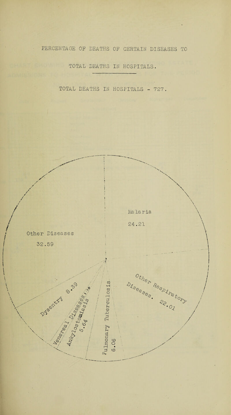TOTAL DEATHS IN HOSPITALS. TOTAL DEATHS IN HOSPITALS - 727. / / / / Other Diseases 32.59 ‘ft Ma la ria 24.21 \ \ \ \ \ \ h .2) <2? *<> e> X) / or,- & /N/ /tQ- $)/&) /*>/ w •'St/' A . Sy or / <5 v-y H7 ^ •/O .V# Cq A) O A) Q) ft <Z>, £7 S' ! CO •Hi CO . o t-l , 3 o Ss 0 E 2 EH J>3 Sh Ctf PJ o <x> S o ■ i • E CD Lv A 'S’ © © $7- * C0/-> HP /